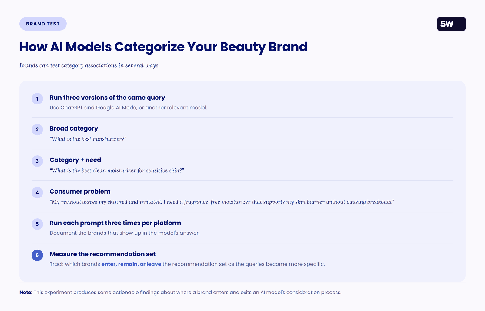 Six-step test for measuring which brands enter, remain, or leave an AI recommendation set as a query becomes more specific.