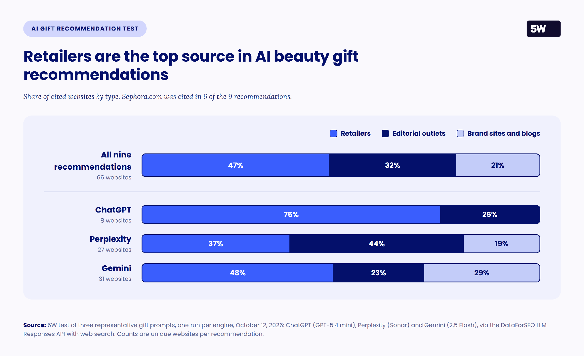 Stacked bars: retailers were 47% of sources in nine AI gift recommendations, editorial 32%, brand sites and blogs 21%