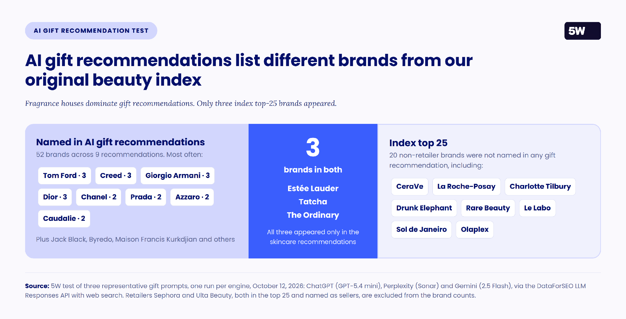Brands named in AI gift recommendations compared with the index top 25: only Estée Lauder, Tatcha and The Ordinary overlap