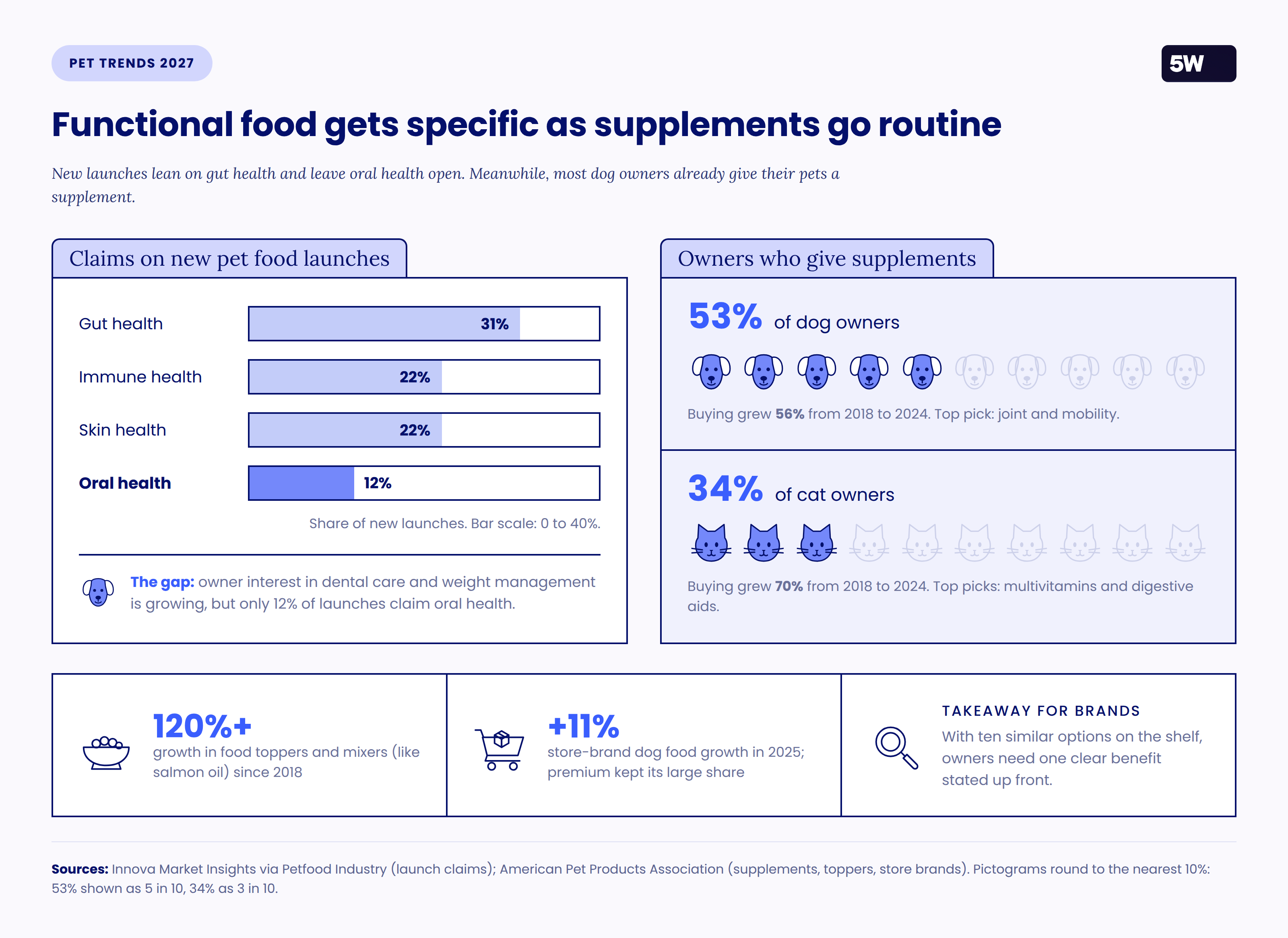 Gut health appears on 31% of new pet food launches but oral health on only 12%; 53% of dog owners and 34% of cat owners give their pets supplements.