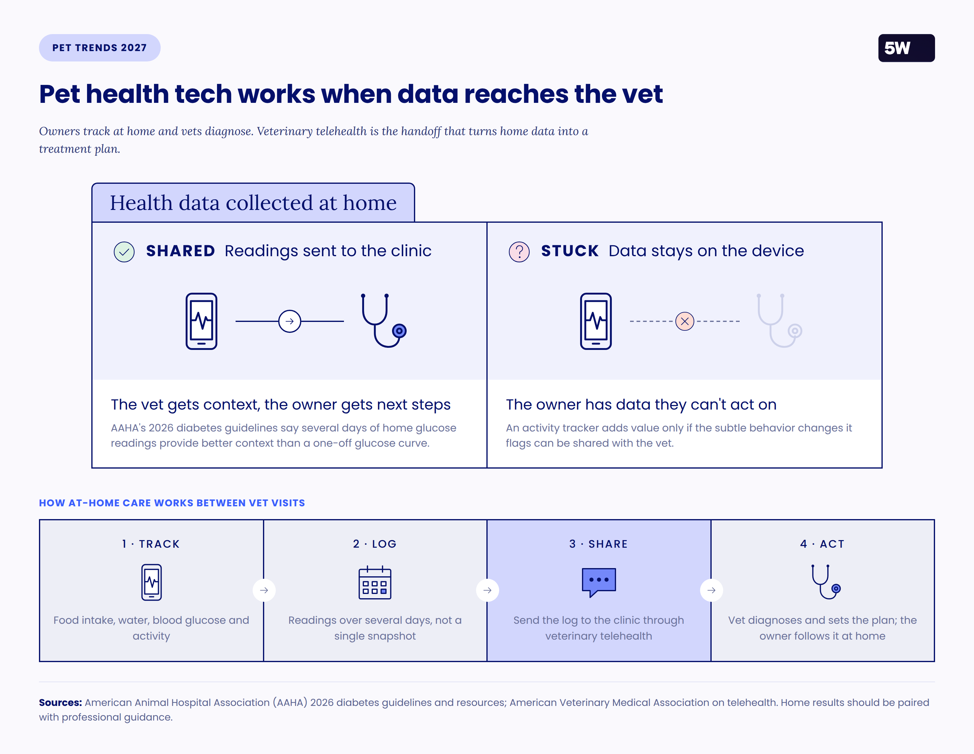 Home pet health data helps when shared with the vet: track, log several days of readings, share through veterinary telehealth, then the vet sets the plan.