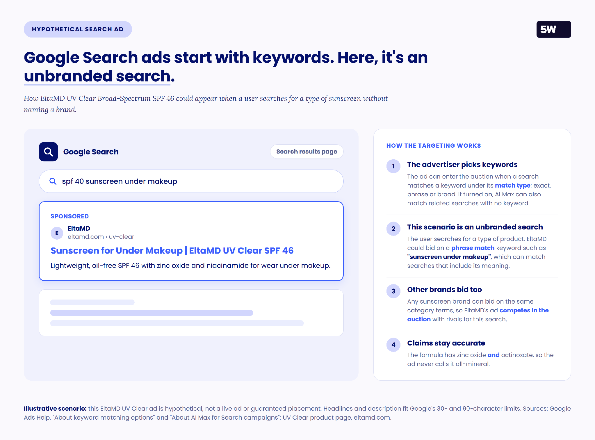 Hypothetical Google Search ad for EltaMD UV Clear on an unbranded search