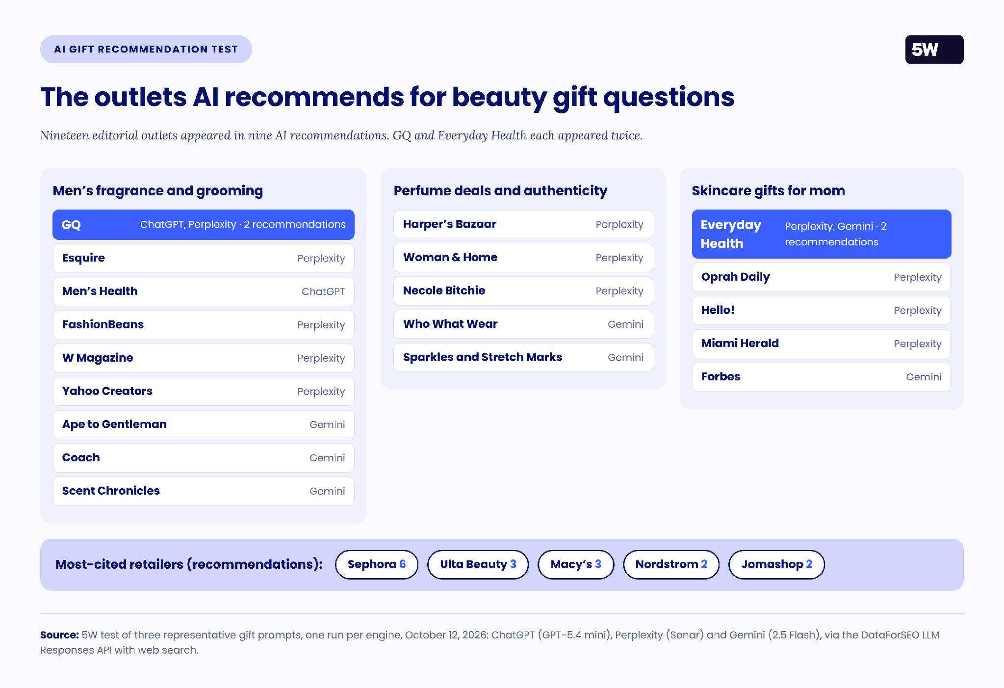 Map of 19 editorial outlets AI recommends in nine beauty gift recommendations, grouped by gift topic, plus top retailers