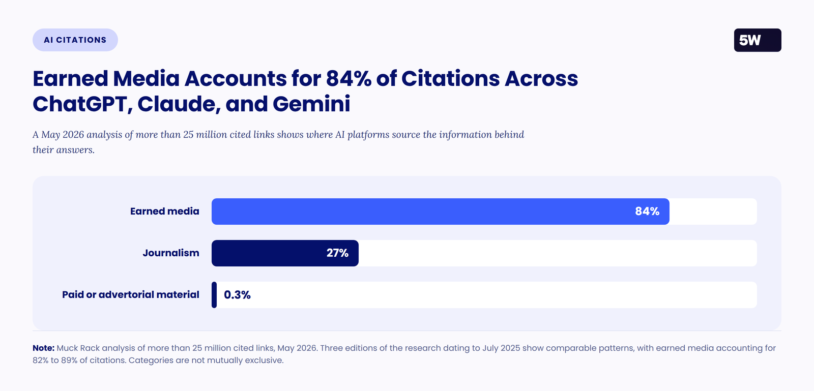 Bar chart showing earned media accounts for 84% of citations across ChatGPT, Claude, and Gemini, journalism 27%, and paid or advertorial material 0.3%.