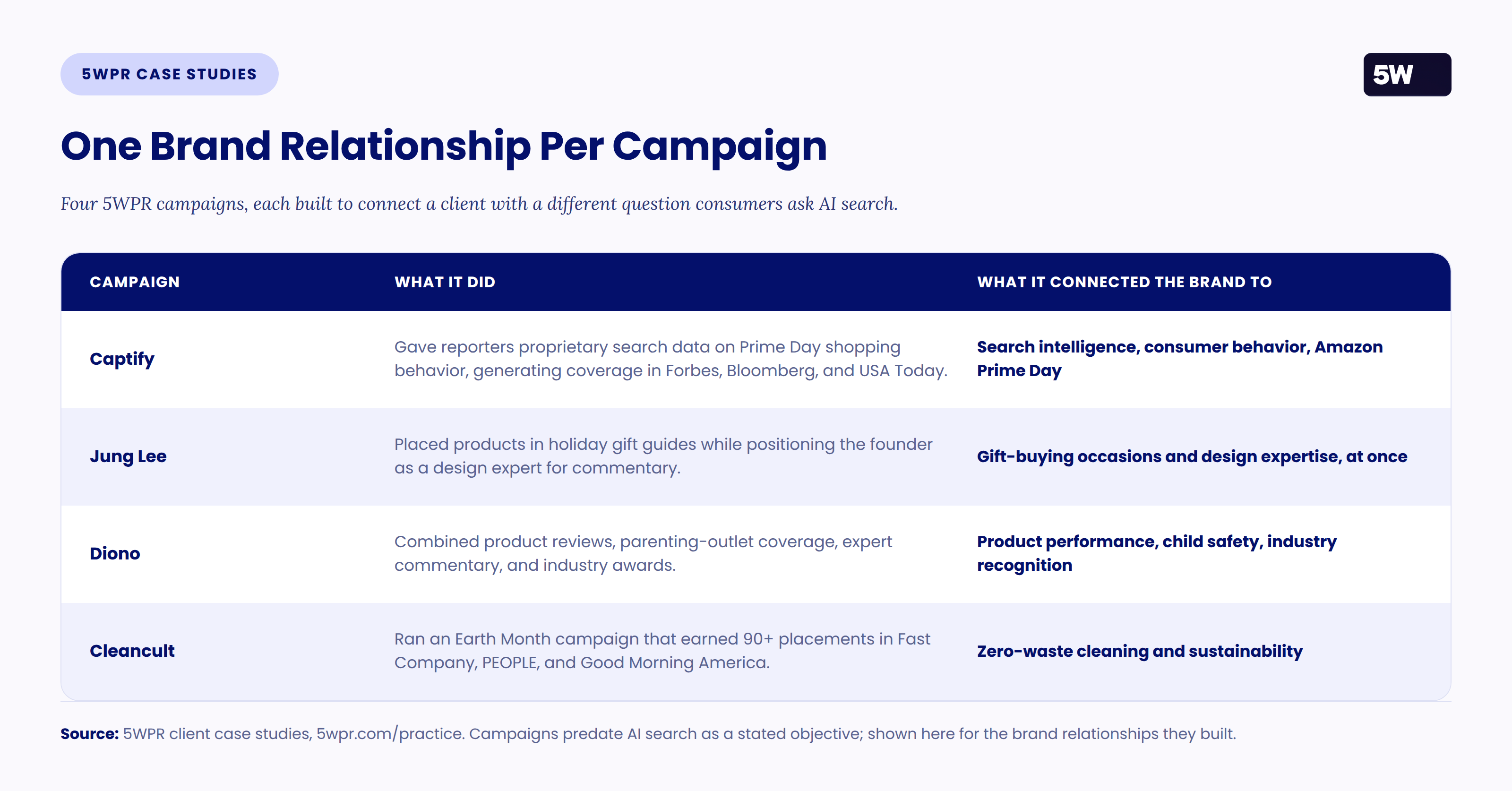 12e3b37e 195d 8a95 89f3d3a5c175 PR Role In AI Search Visibility case study — 5WPR Campaigns Show How Earned Media Supports GEO