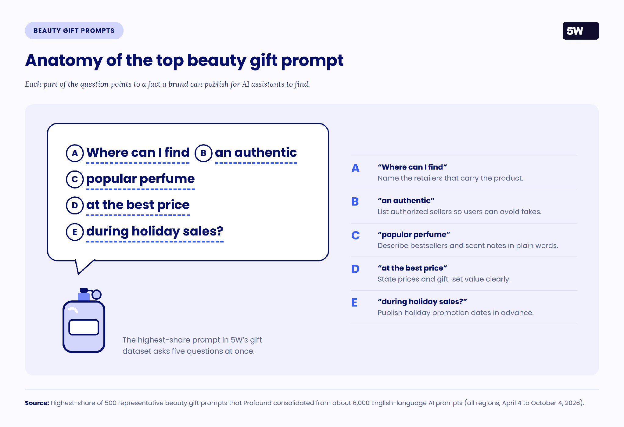 Diagram splitting the top holiday perfume prompt into five parts, each paired with content a brand can publish