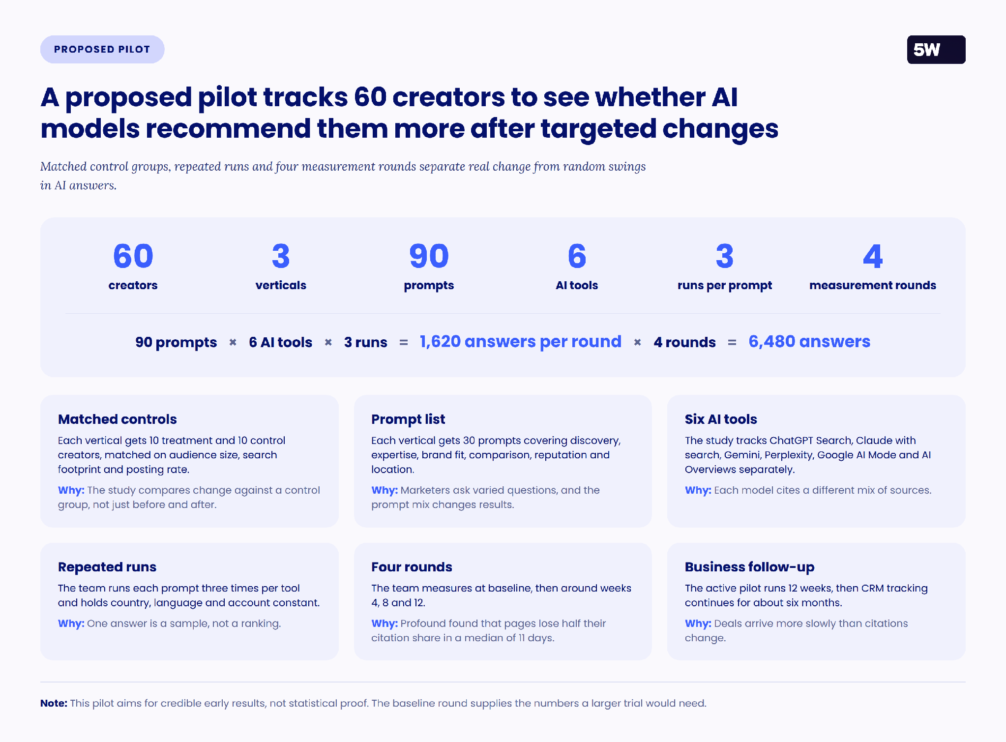 A proposed pilot tracks 60 creators across 3 verticals, 90 prompts, 6 AI tools, 3 runs per prompt and 4 measurement rounds, totaling 6,480 answers, with six design choices explained.