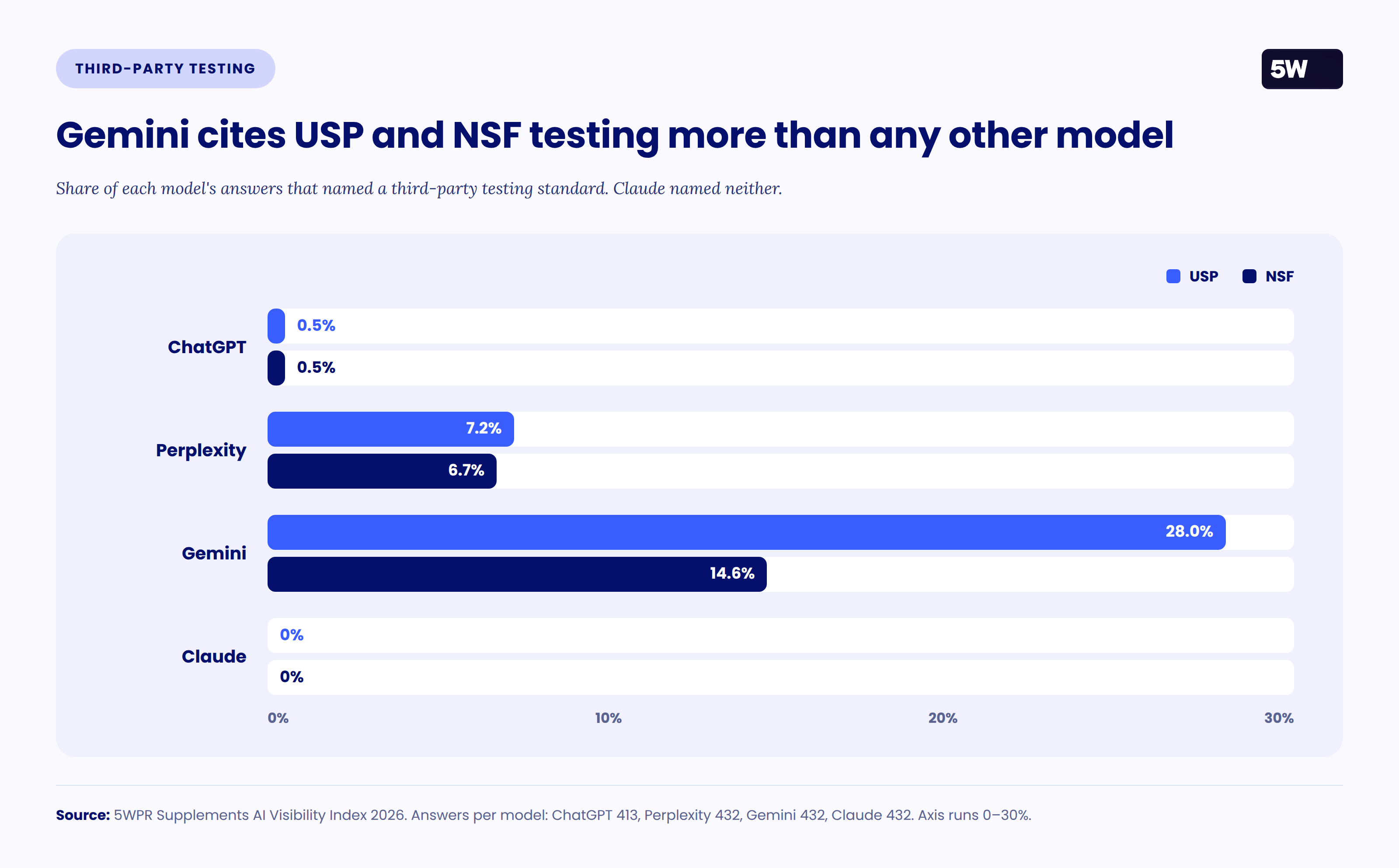 Bar chart of answers citing USP and NSF testing standards by AI model. Gemini cites USP in 28.0% and NSF in 14.6% of answers; Claude cites neither.