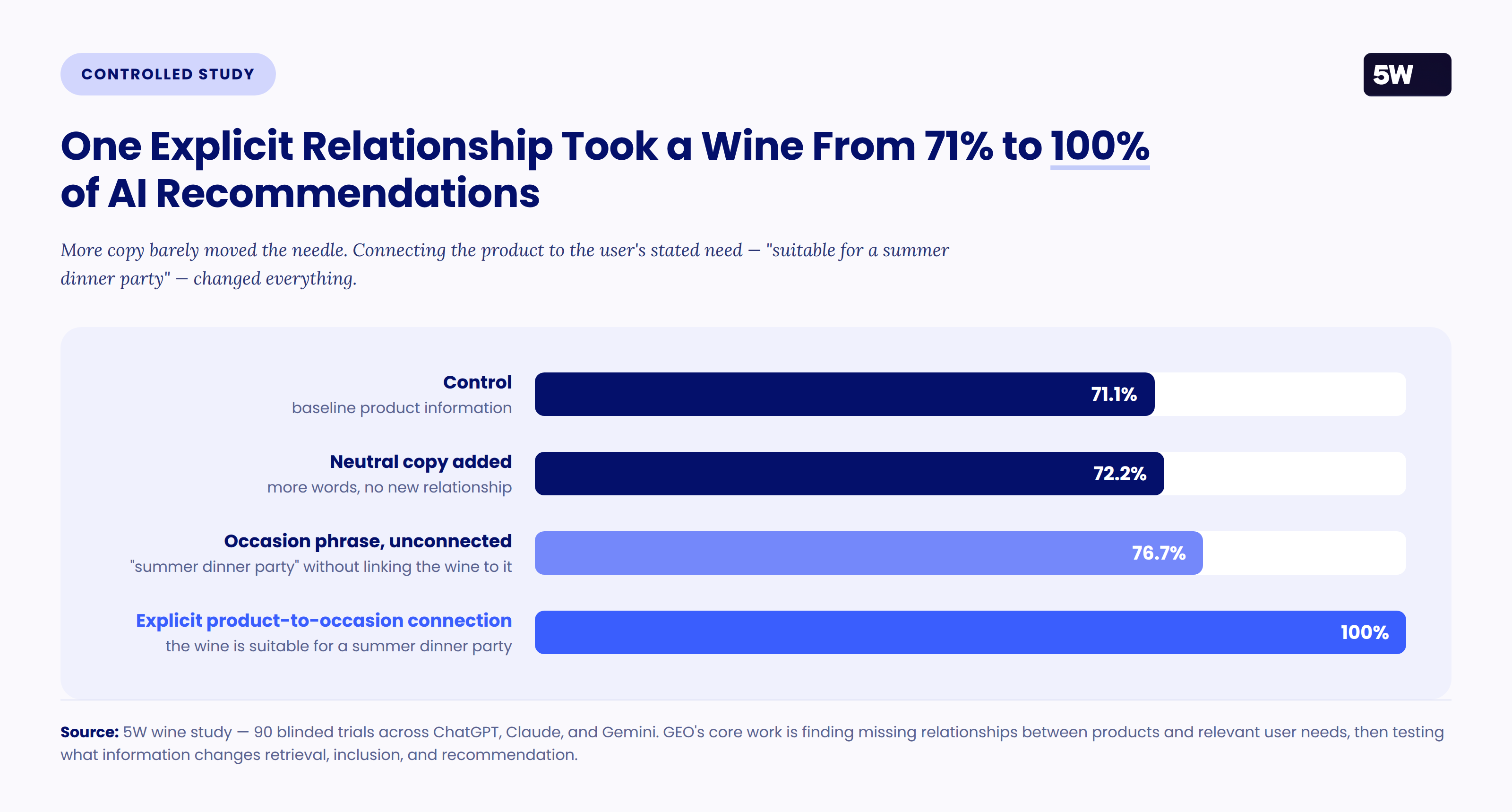 Wine recommendation rate rising from 71.1% to 100% across four content conditions