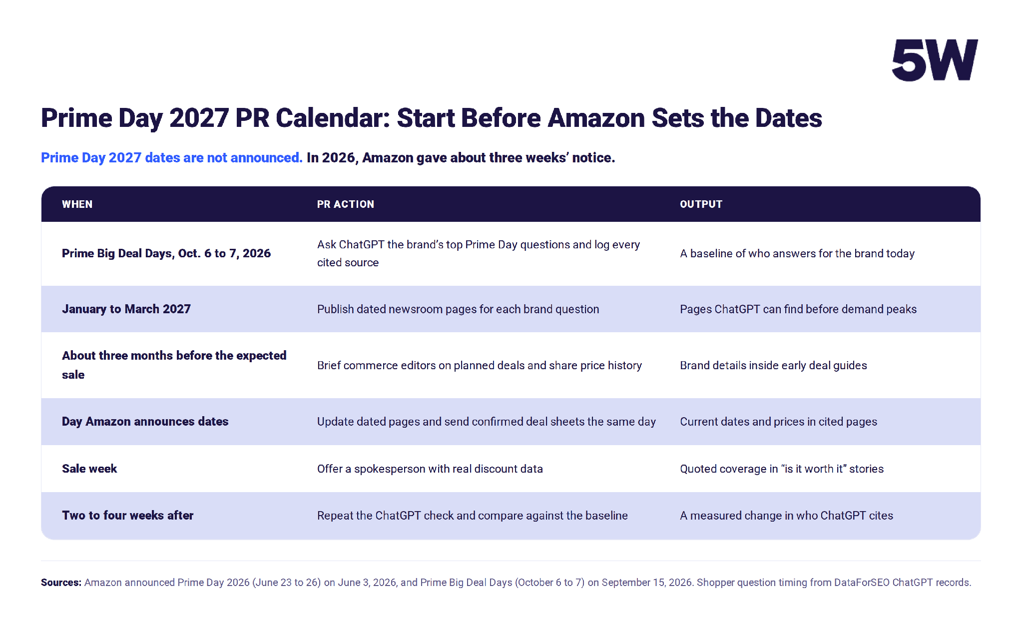 Prime Day 2027 PR calendar from the October 2026 baseline to the post-sale check