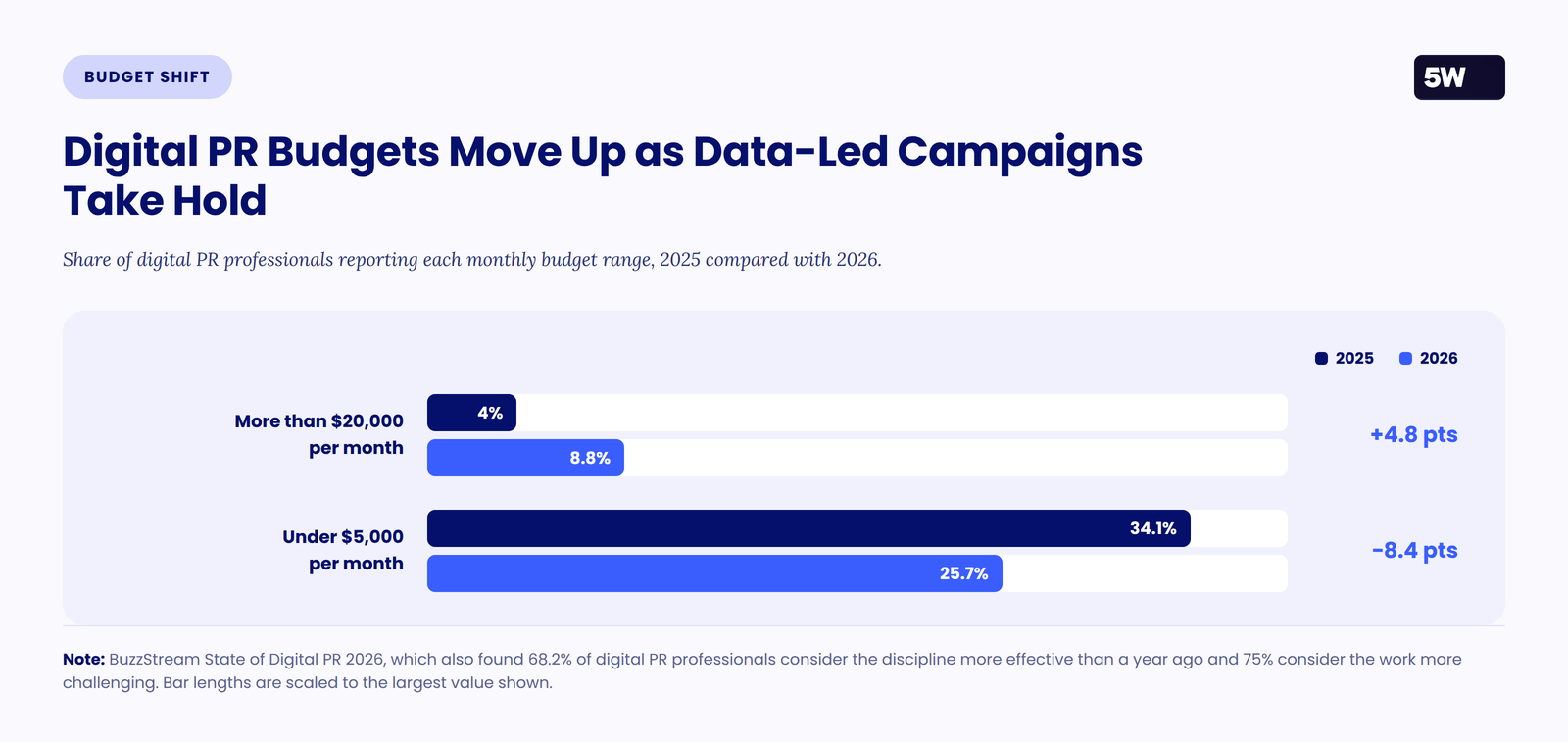 Grouped bar chart comparing digital PR budget ranges in 2025 and 2026: budgets above $20,000 per month rose from 4% to 8.8%, while budgets under $5,000 fell from 34.1% to 25.7%.