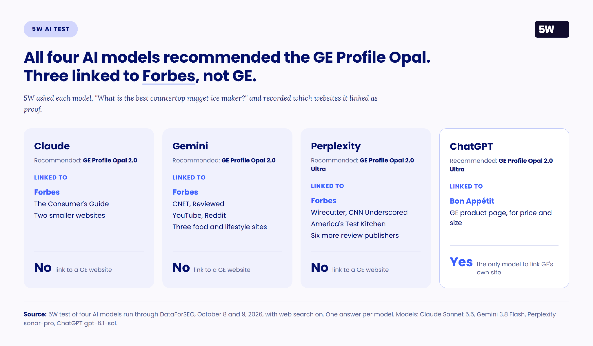 Four AI models recommend GE Profile Opal; three link Forbes, not GE