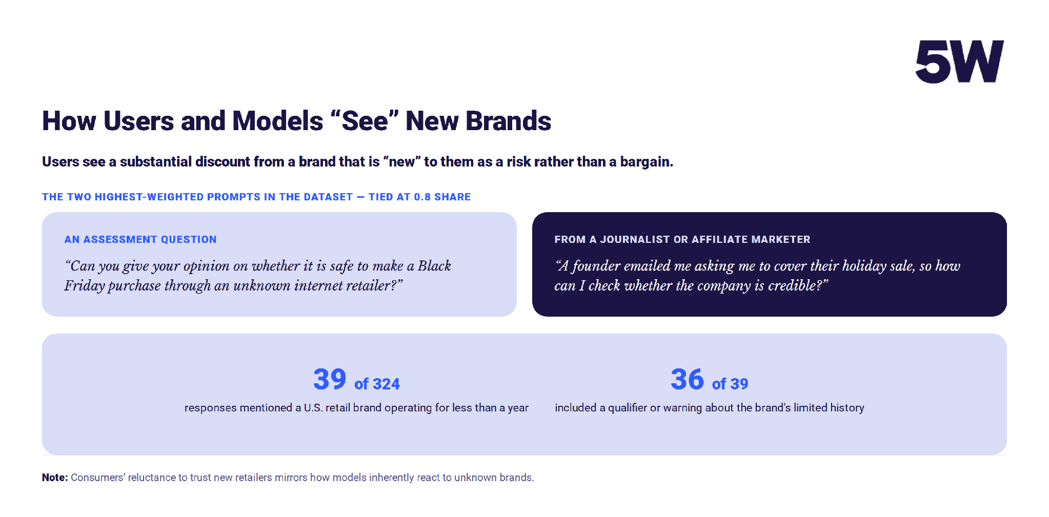 Comparison of the two highest-weighted brand-vetting prompts, tied at 0.8 share, alongside the 39-of-324 and 36-of-39 hedge statistics