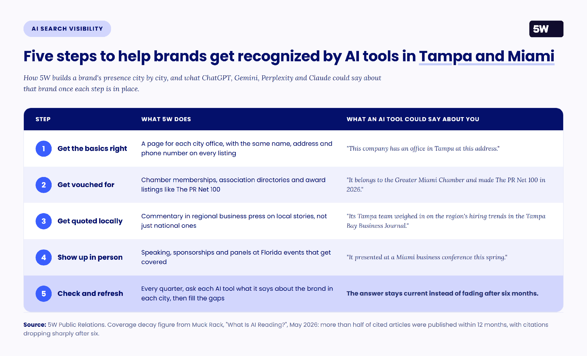 5W-five-steps-tampa-miami-ai-visibility