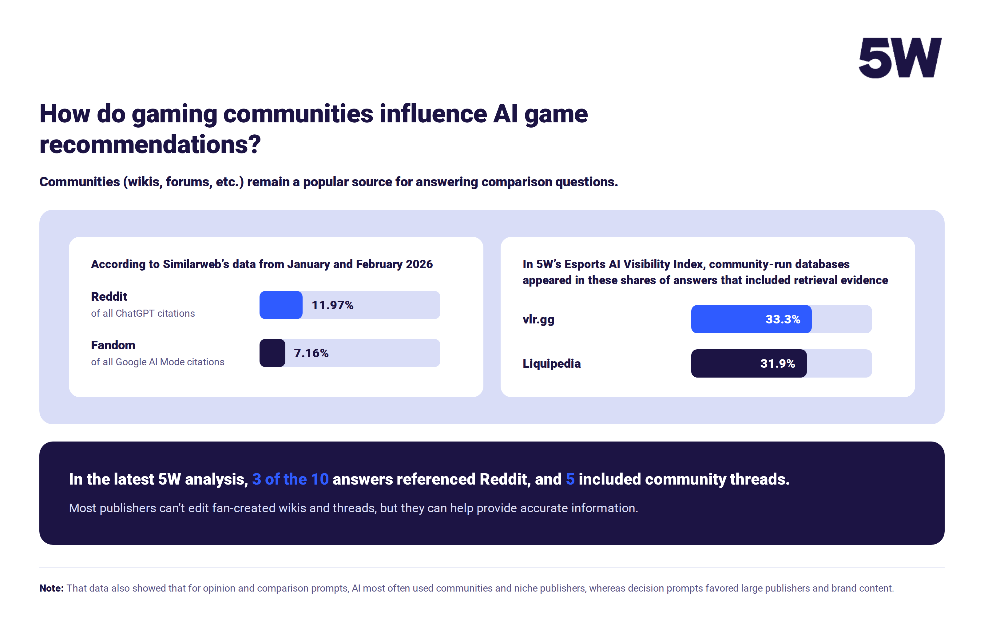 How do gaming communities influence AI game recommendations? Reddit was the source of 11.97% of all ChatGPT citations and Fandom of 7.16% of all Google AI Mode citations; vlr.gg and Liquipedia appeared in 33.3% and 31.9% of answers that included retrieval evidence.