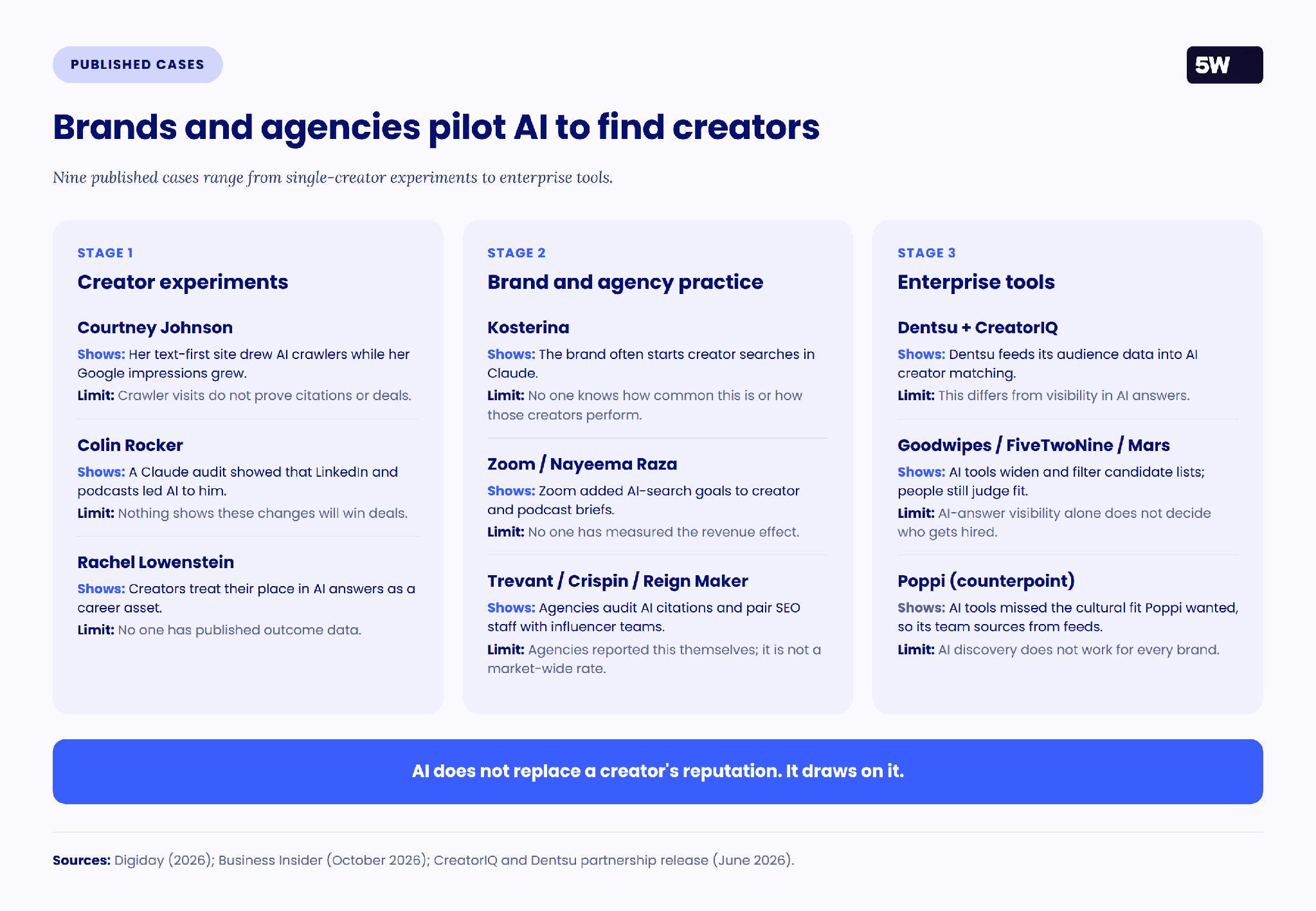 Brands and agencies pilot AI to find creators. Nine cases grouped into creator experiments, brand and agency practice, and enterprise infrastructure, each with what it shows and its limit.
