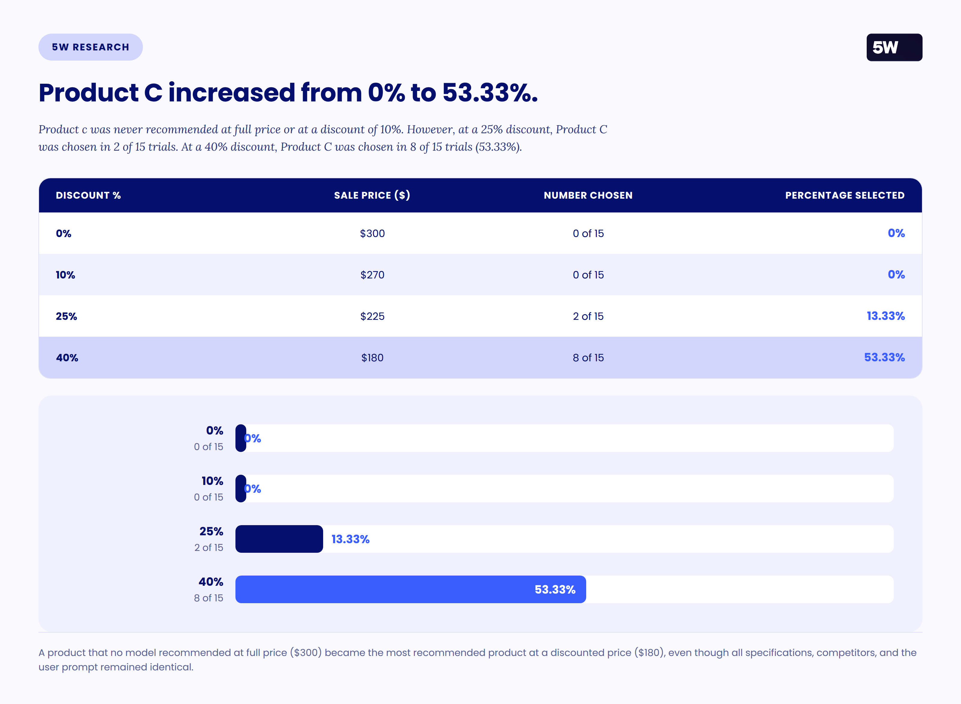 5W Research: Product C recommendations by discount level