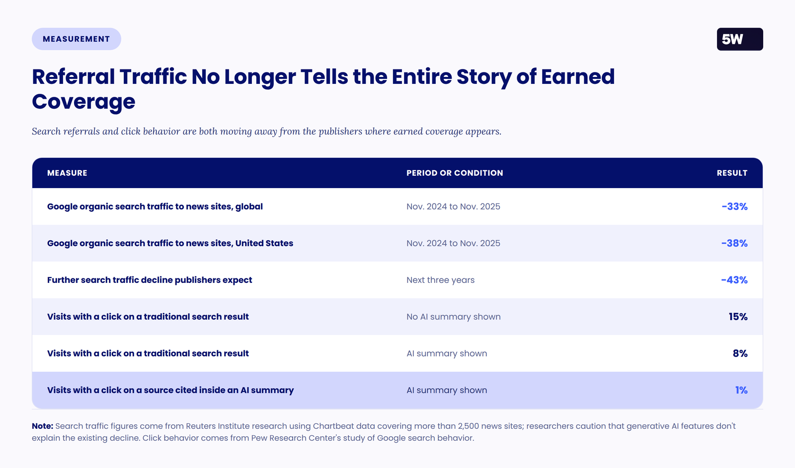 Table showing Google organic search traffic to news sites fell 33% globally and 38% in the United States between November 2024 and November 2025, publishers expect a further 43% decline over three years, and users clicked a traditional result during 15% of visits without an AI summary, 8% with one, and clicked a cited source during 1% of visits.