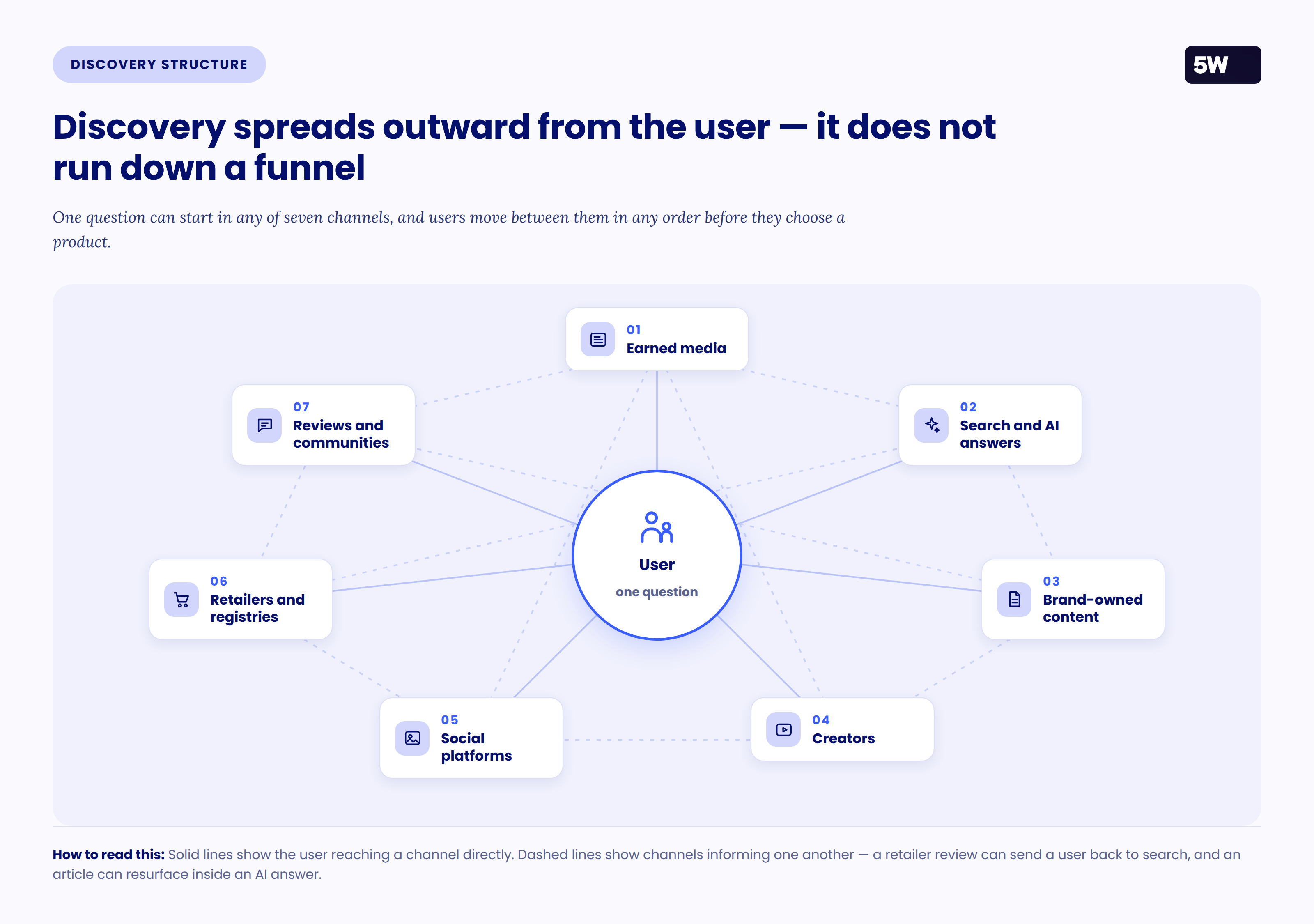 Figure 2 — One user, seven interconnected discovery channels