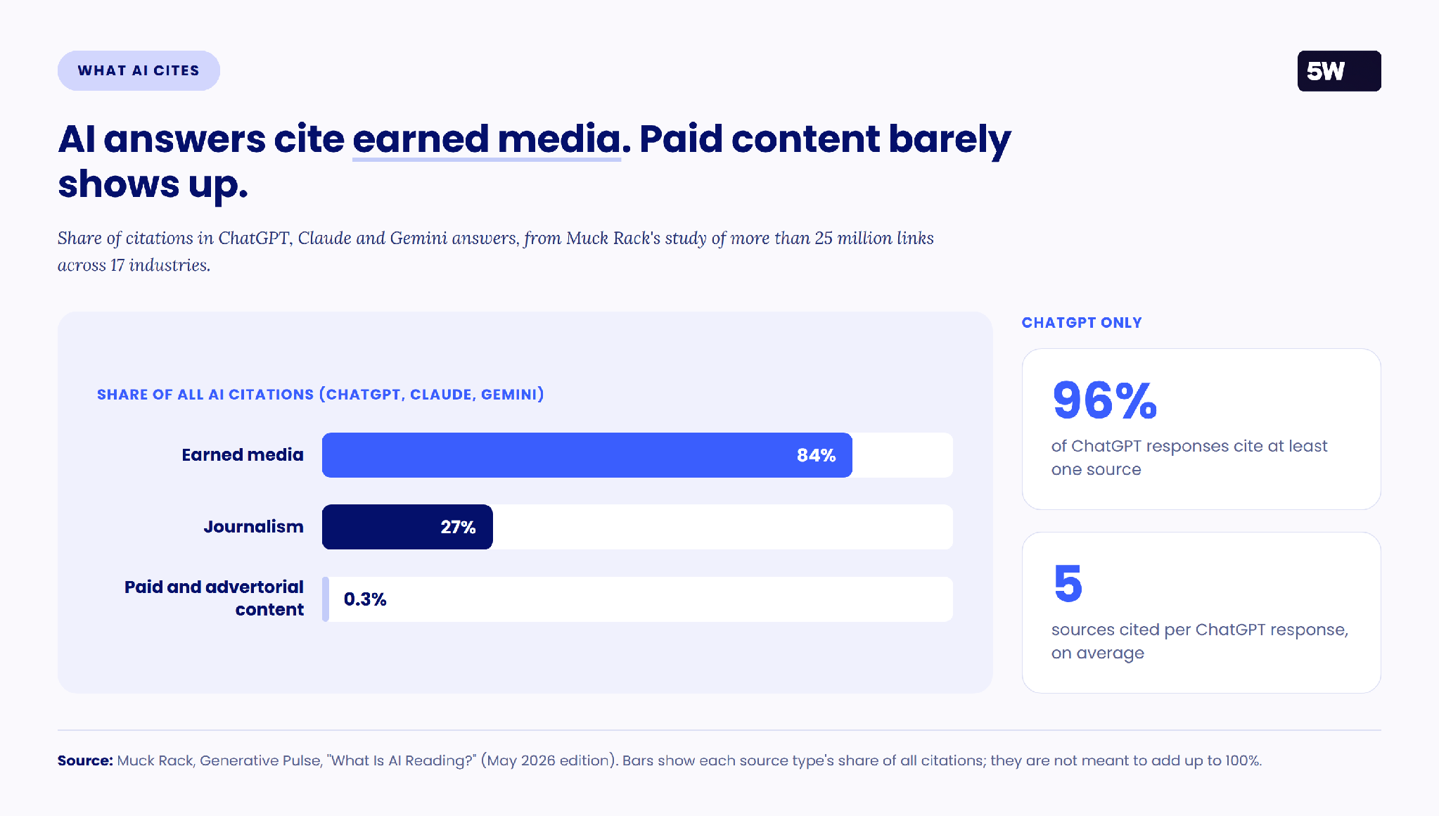 Bar chart of AI citation shares: earned media 84%, journalism 27%, paid 0.3%