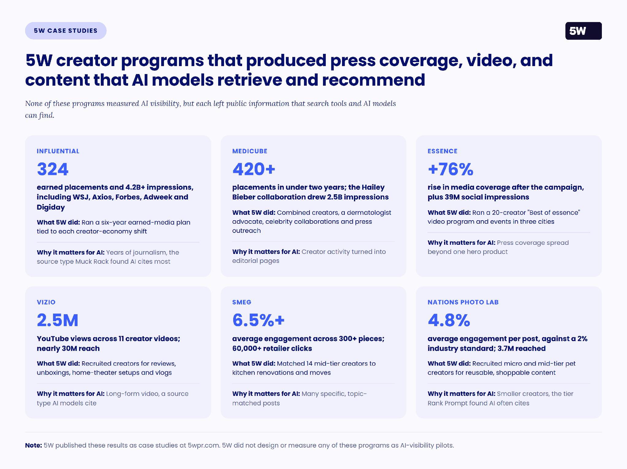5W creator programs that produced press coverage, video, and content that AI models retrieve and recommend. Six case study cards: Influential 324 placements, Medicube 420+ placements, essence 76% coverage rise, VIZIO 2.5M YouTube views, SMEG 6.5% engagement, Nations Photo Lab 4.8% engagement.