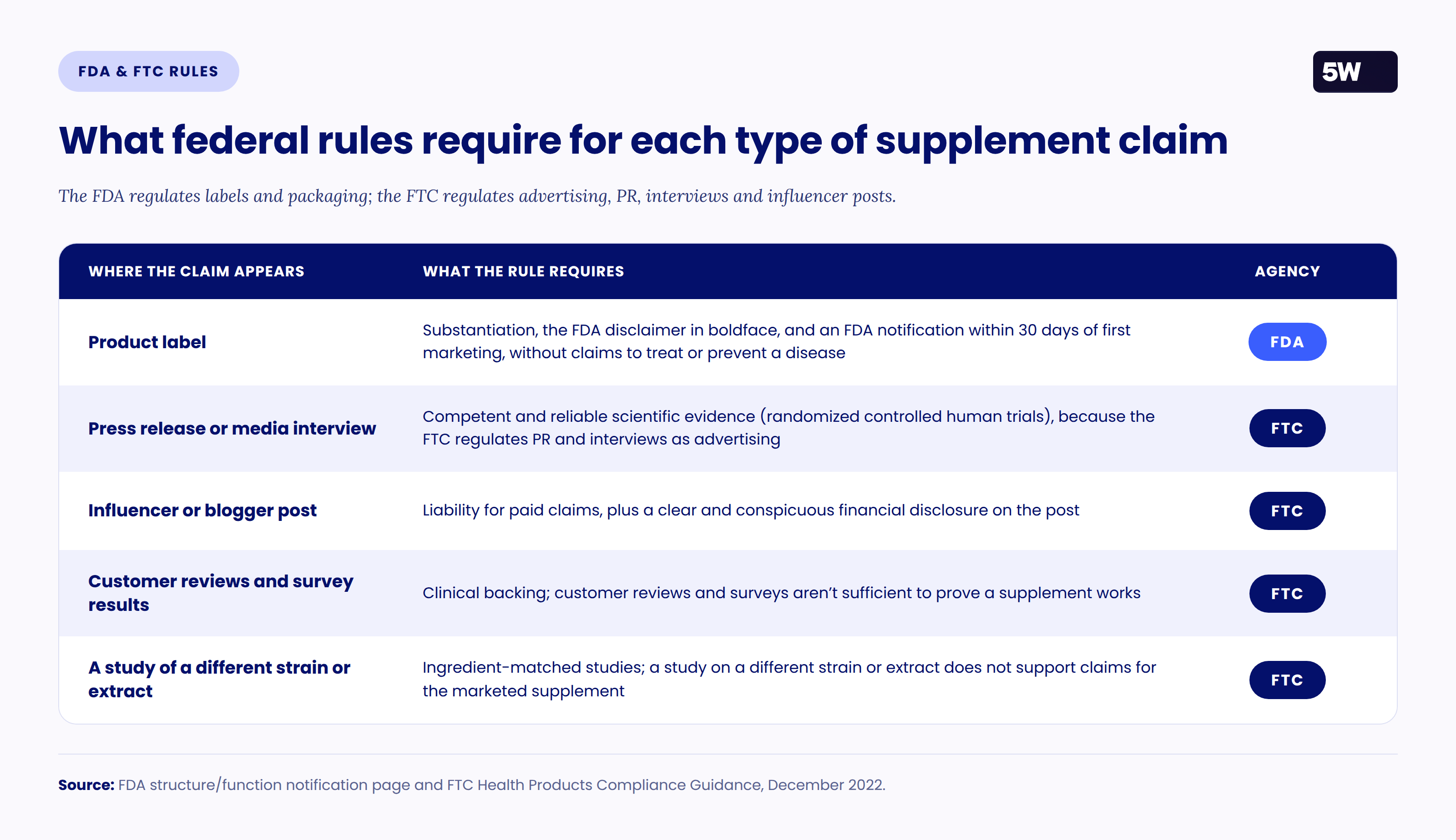 Table of FDA and FTC requirements for supplement claims on product labels, press releases, influencer posts, customer reviews and strain-specific studies.