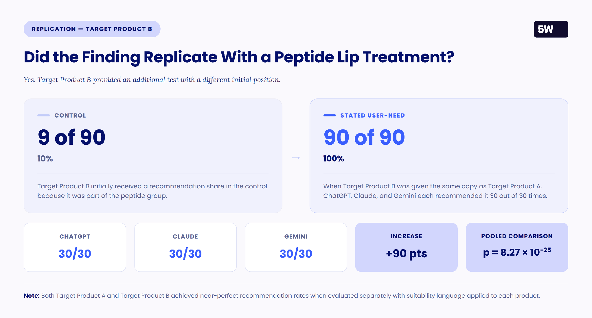 57c55ac8 456c 8dfc F783d9f7bc97 FINAL 5WPR Peptides Brand Agnostic case study — Did the Finding Replicate a Similar Peptide Treatment?