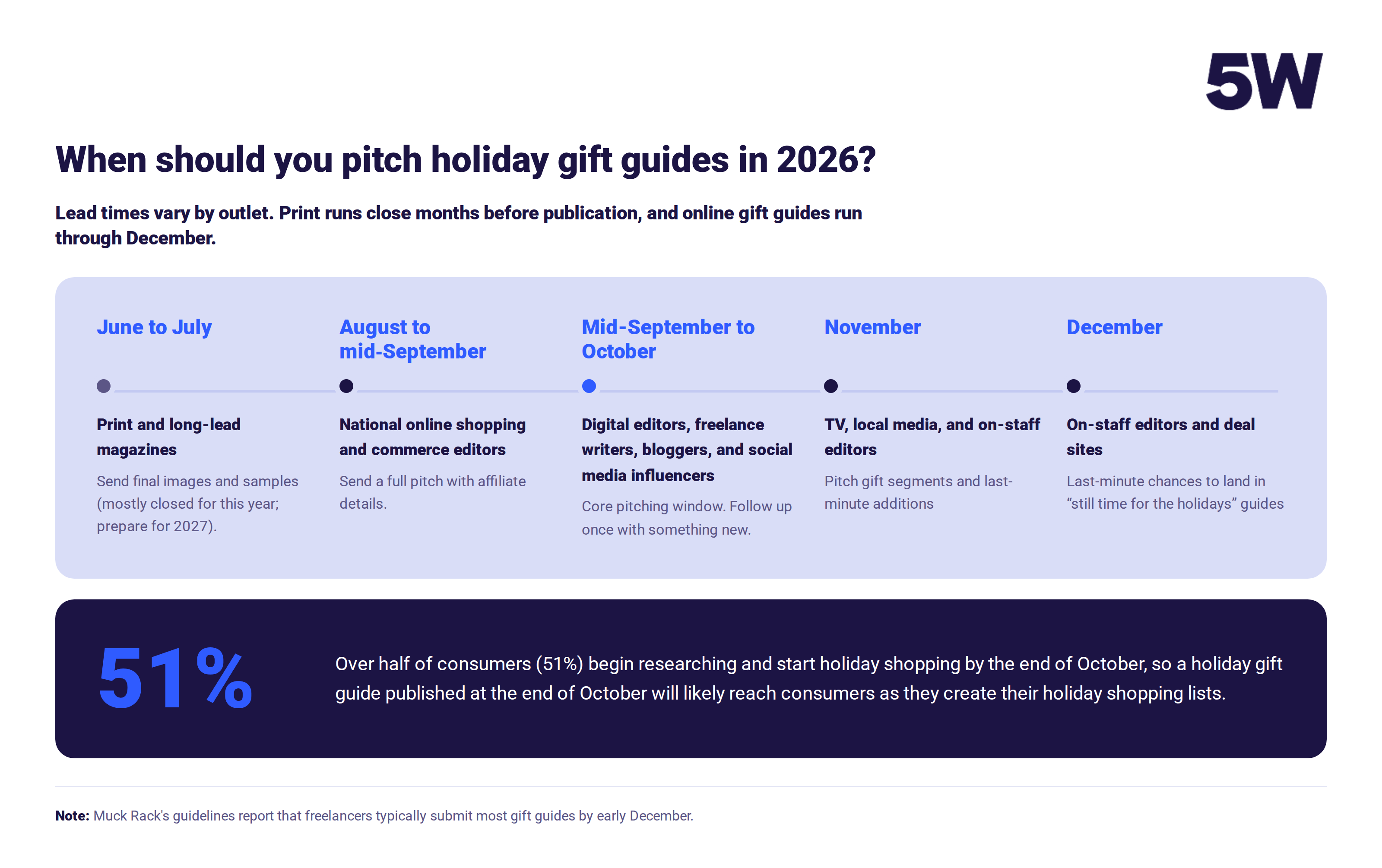 2026 gift guide pitching calendar from June to December, with 51% of consumers starting by the end of October