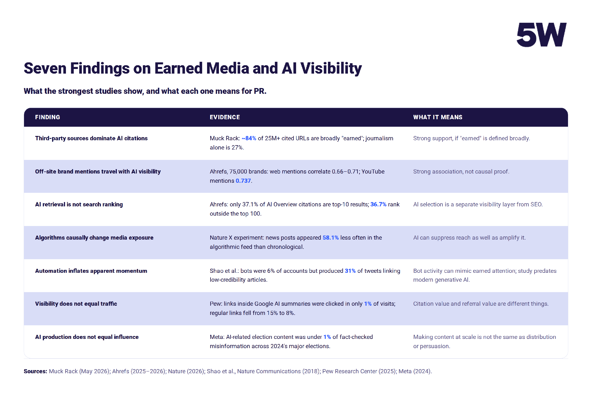 Table of seven research findings on earned media and AI visibility