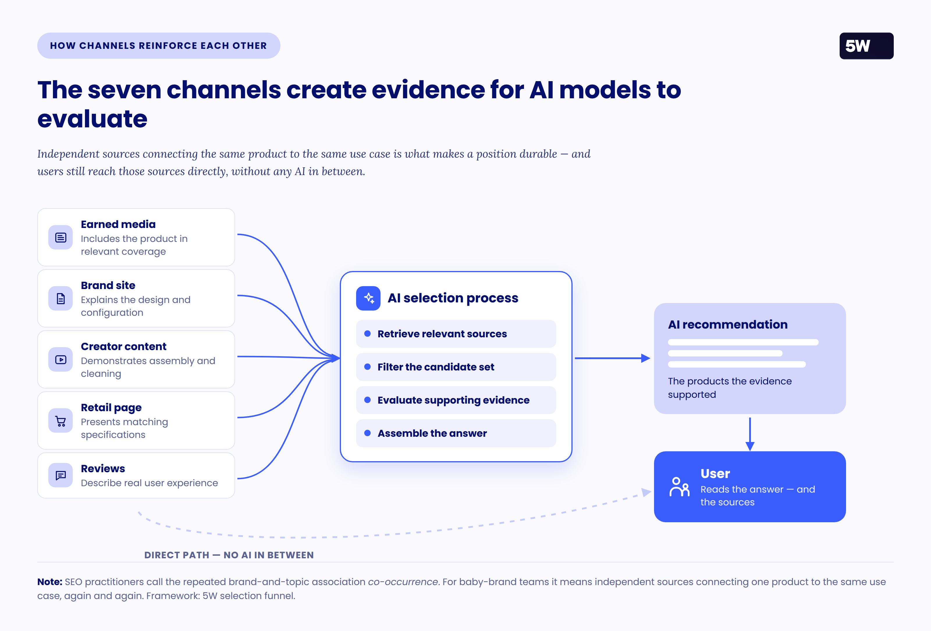 Figure 12 — Evidence, AI selection and the direct consumer path