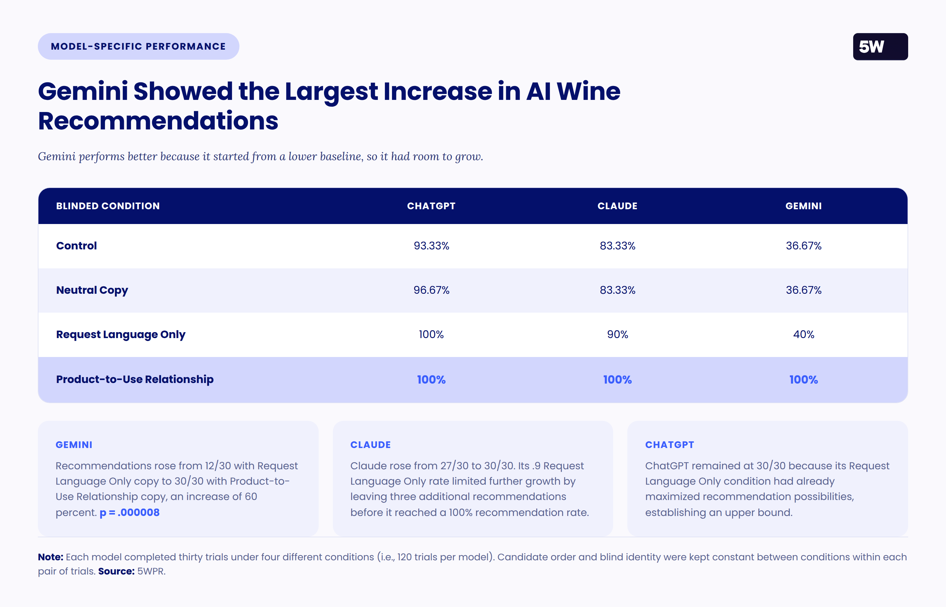 605481ad Bc5b 4b83 Bfba F8b7b6df295d WINE STUDY CMO SEO GEO AEO Headings Final With Infographics case study — Gemini Showed the Largest Increase in AI Wine Reco