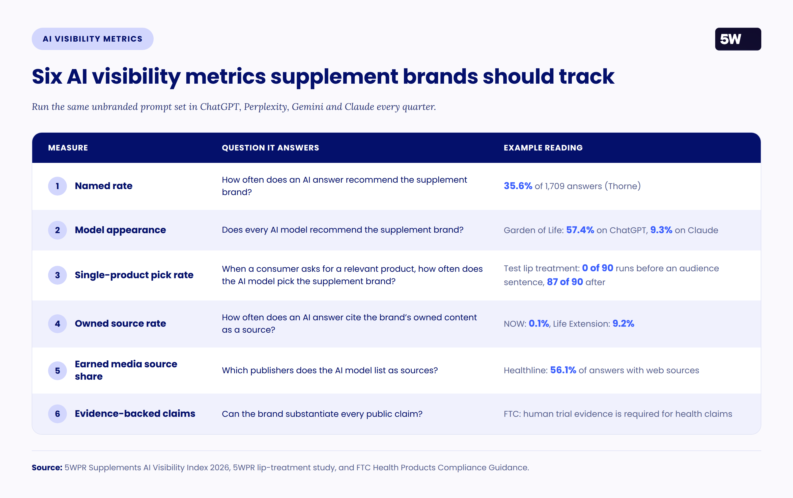 Table of six AI visibility metrics for supplement brands: named rate, model appearance, single-product pick rate, owned source rate, earned media source share and evidence-backed claims.