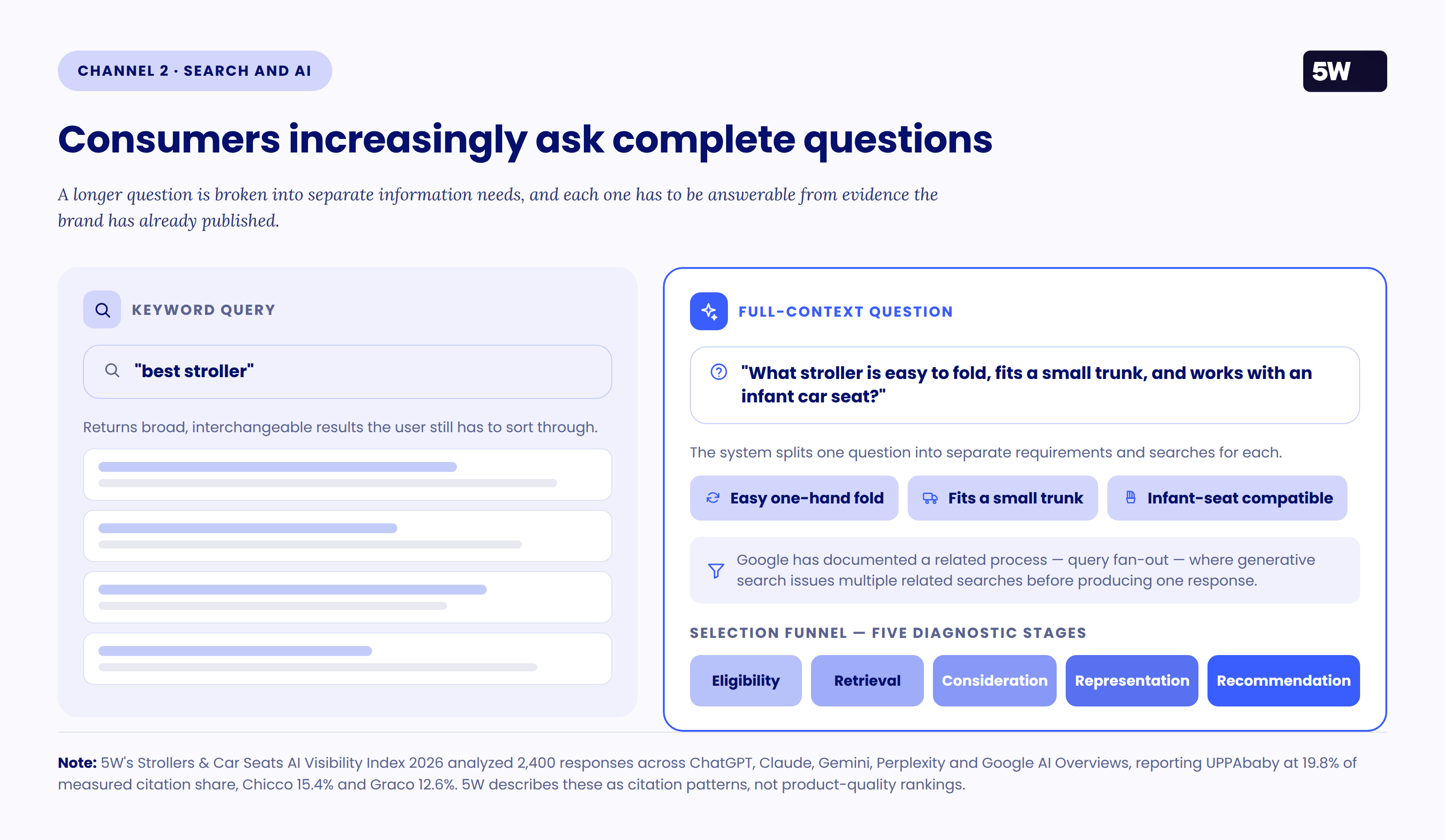 Figure 7 — Keyword query versus full-context question