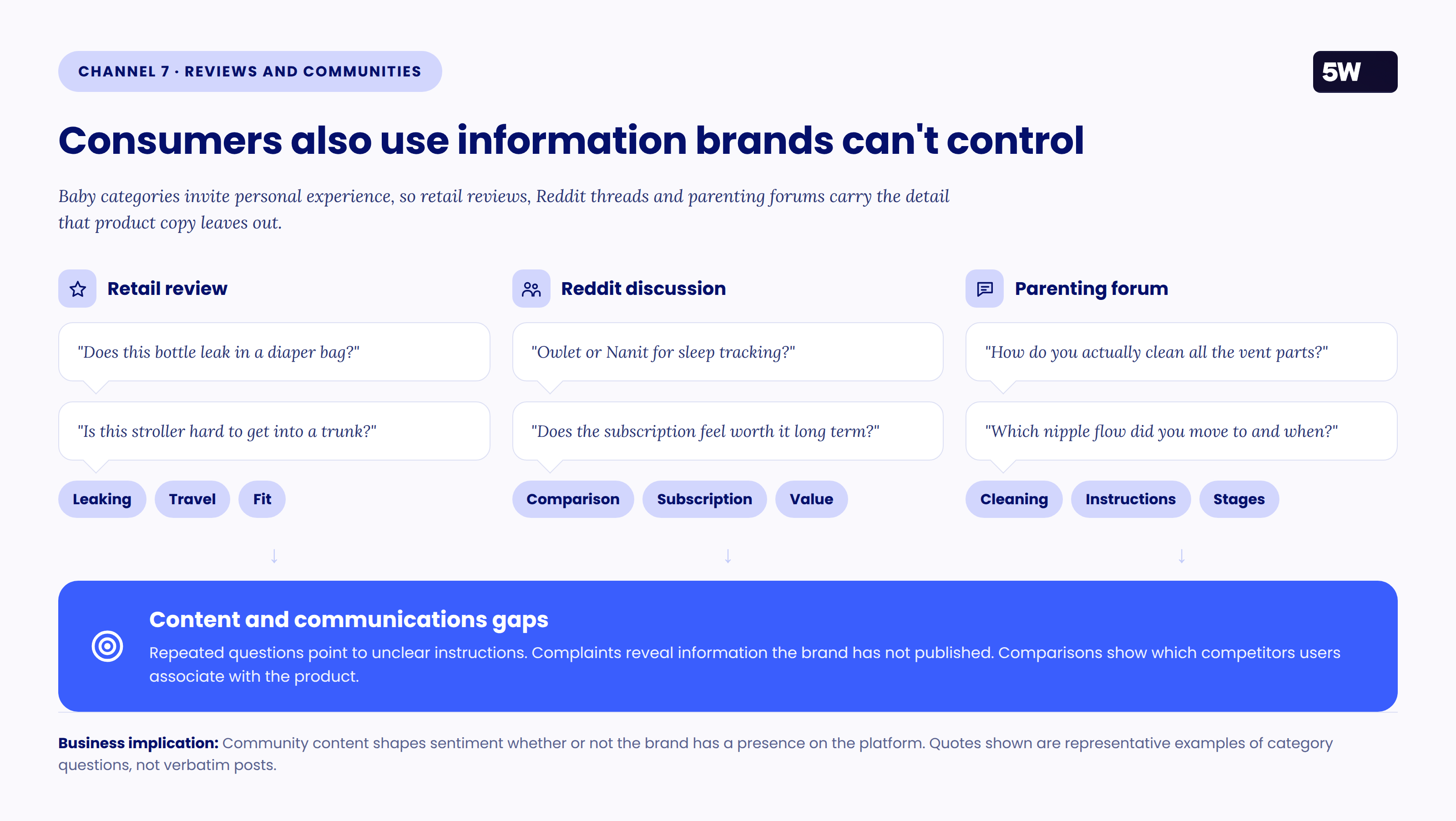 Figure 11 — Reviews and communities reveal content gaps