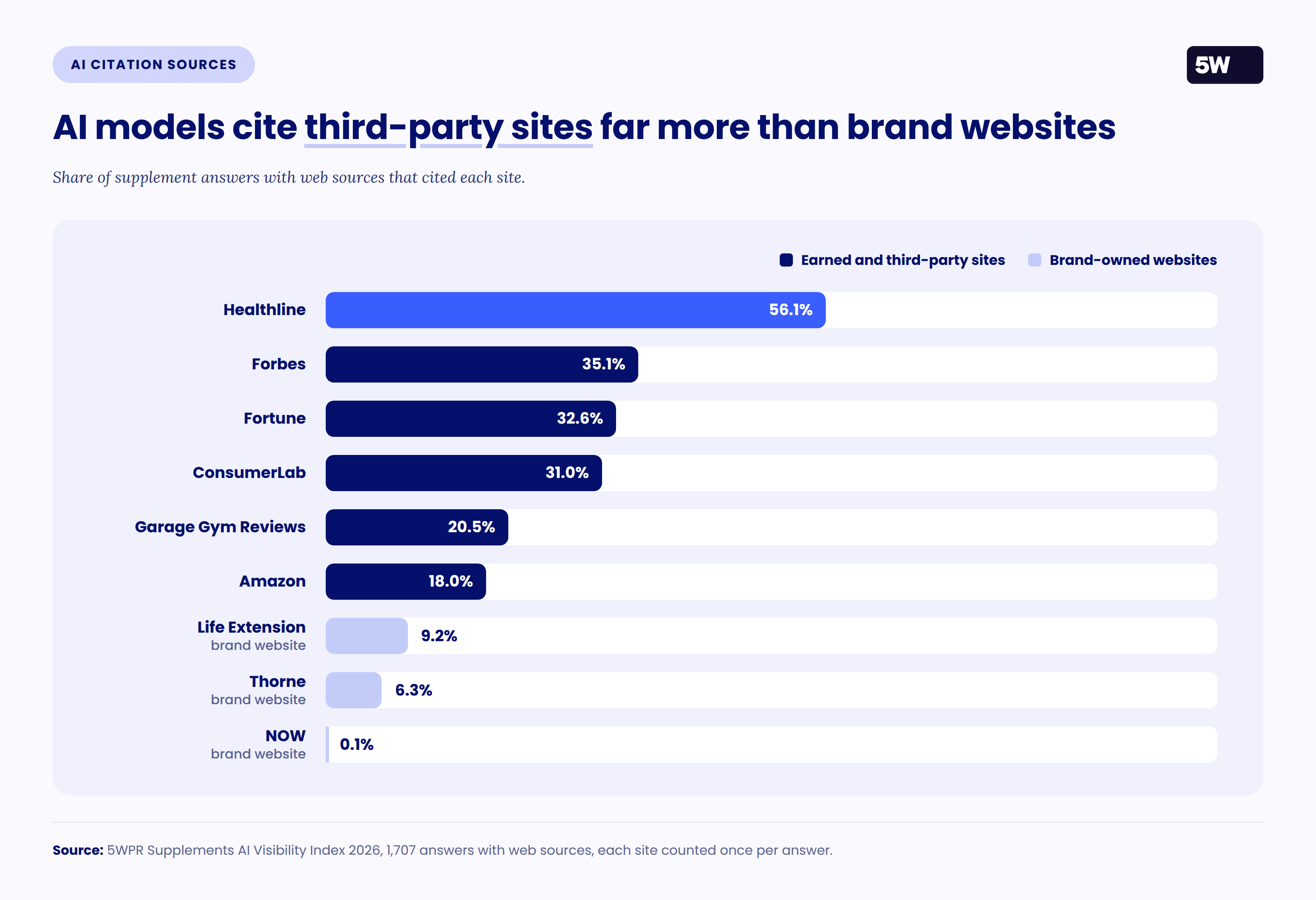 Bar chart of sites cited in AI supplement answers. Healthline appears in 56.1% of answers with web sources; brand websites trail, with Life Extension at 9.2%, Thorne at 6.3% and NOW at 0.1%.