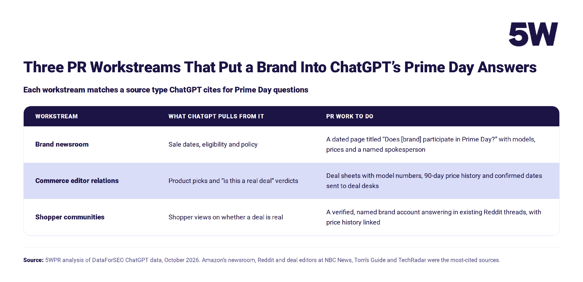 Table matching three PR workstreams to the sources ChatGPT cites for Prime Day