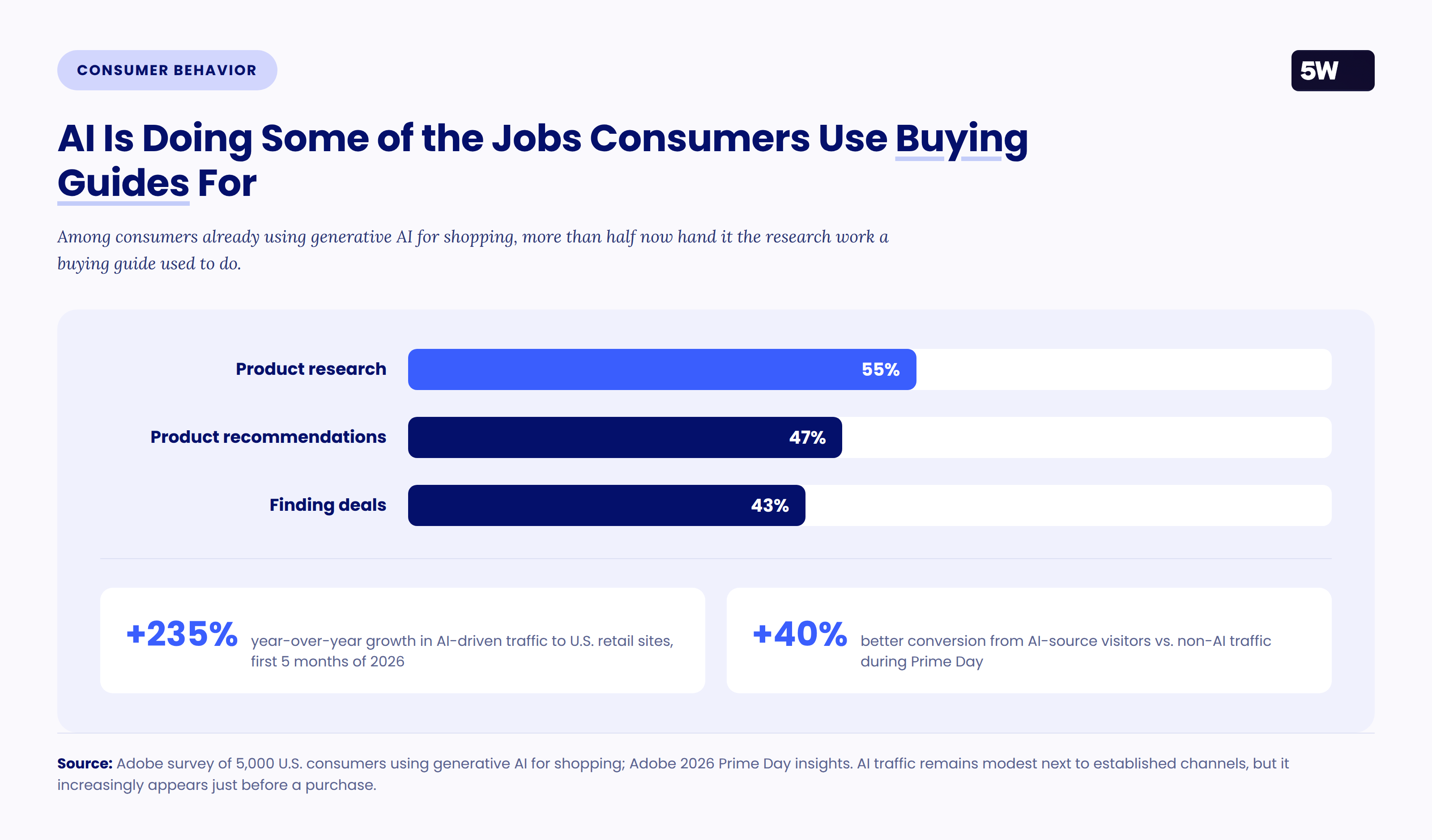Bar chart of AI shopping tasks: product research, recommendations, and deals