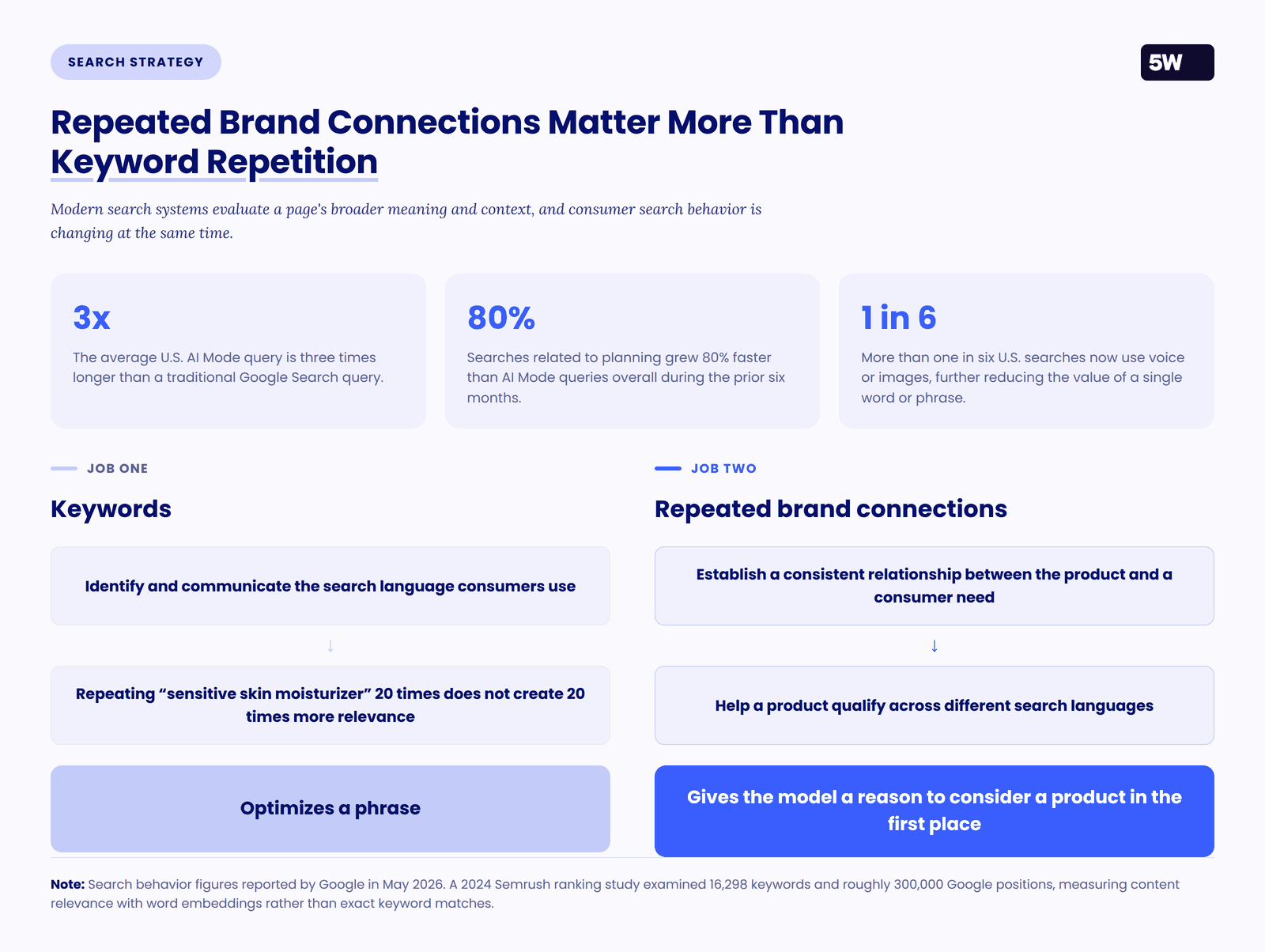 Chart showing Google May 2026 AI Mode search behavior data alongside the two jobs of a modern search strategy: keywords and repeated brand connections.