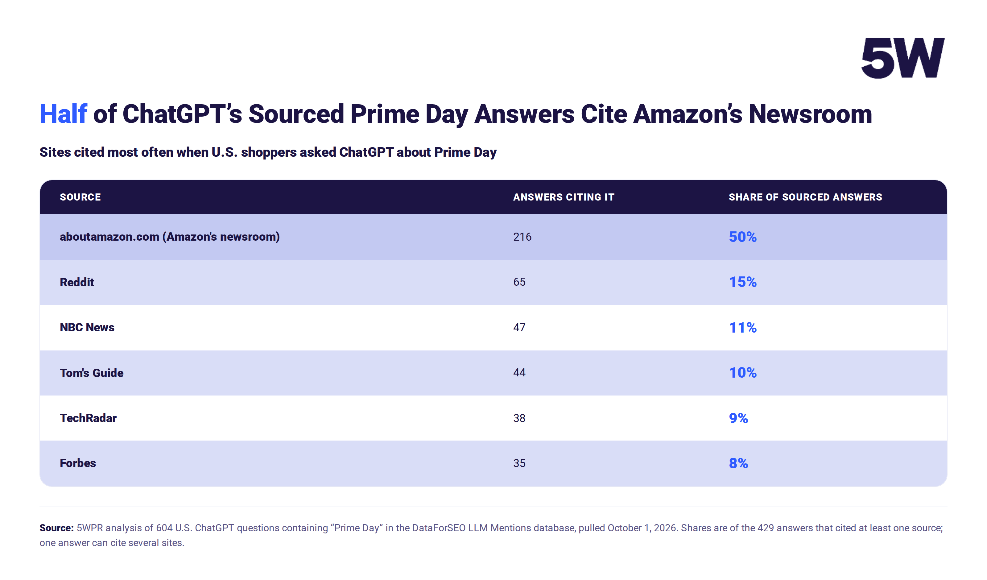 5w2-chatgpt-prime-day-sources