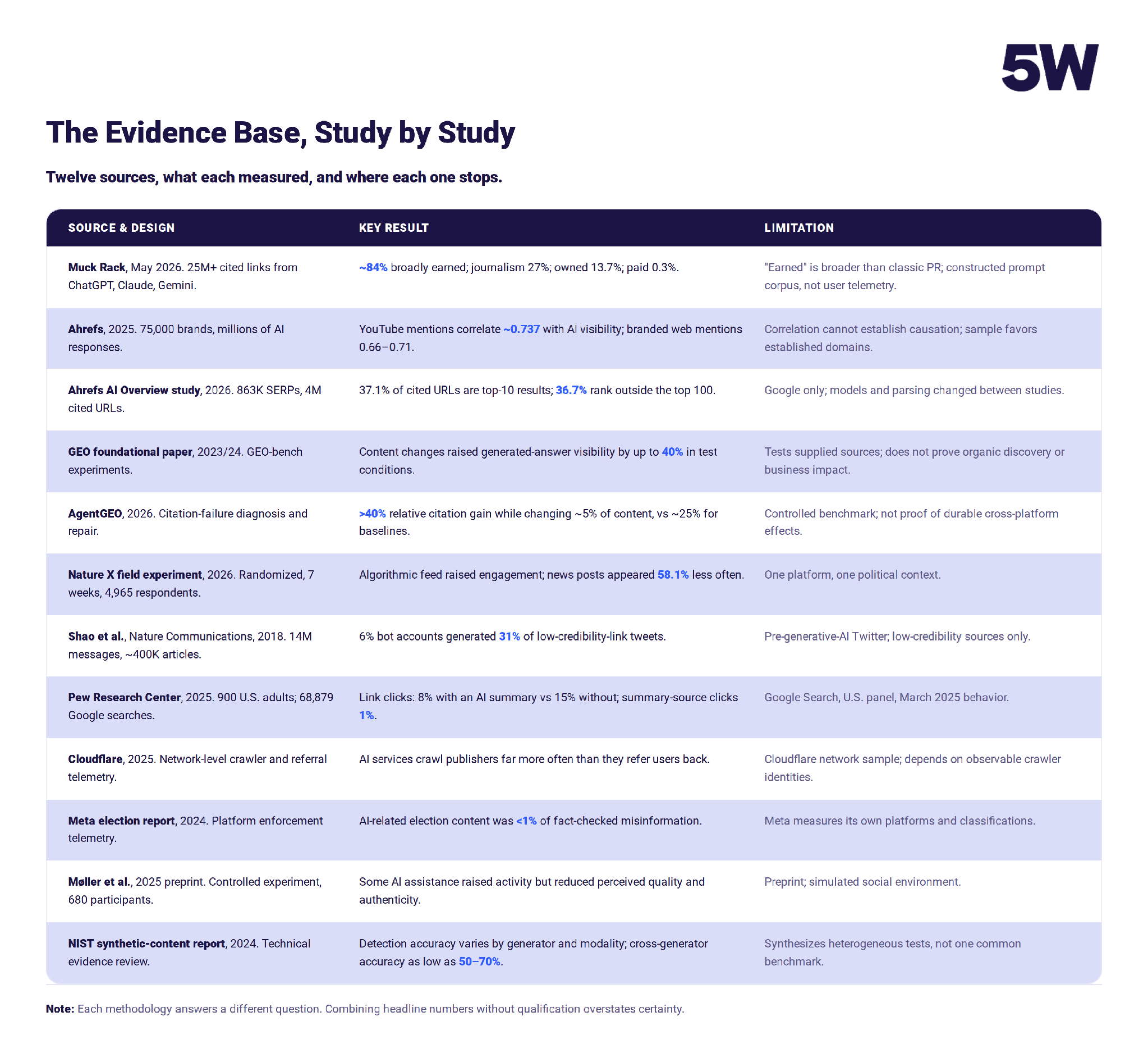 Comparative table of twelve studies on AI and earned media