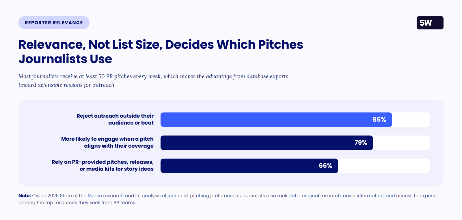 Bar chart showing 86% of journalists reject outreach outside their audience or beat, 79% are more likely to engage when a pitch aligns with their coverage, and 66% rely on PR-provided material for story ideas.