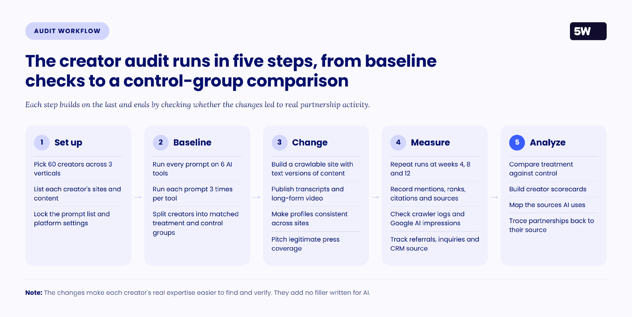 The creator audit runs in five steps: set up, baseline, change, measure and analyze.