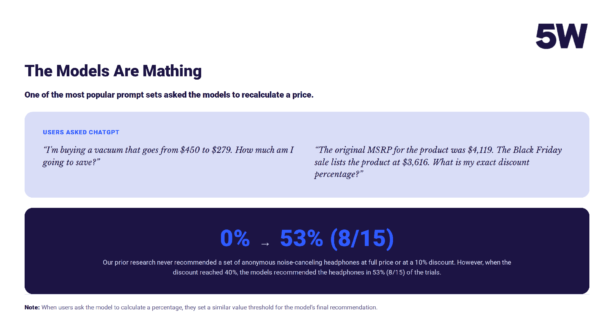 Key stat showing AI recommendation rate moving from 0% to 53% (8 of 15 trials) after a 40% discount, with two verbatim tracked prompts