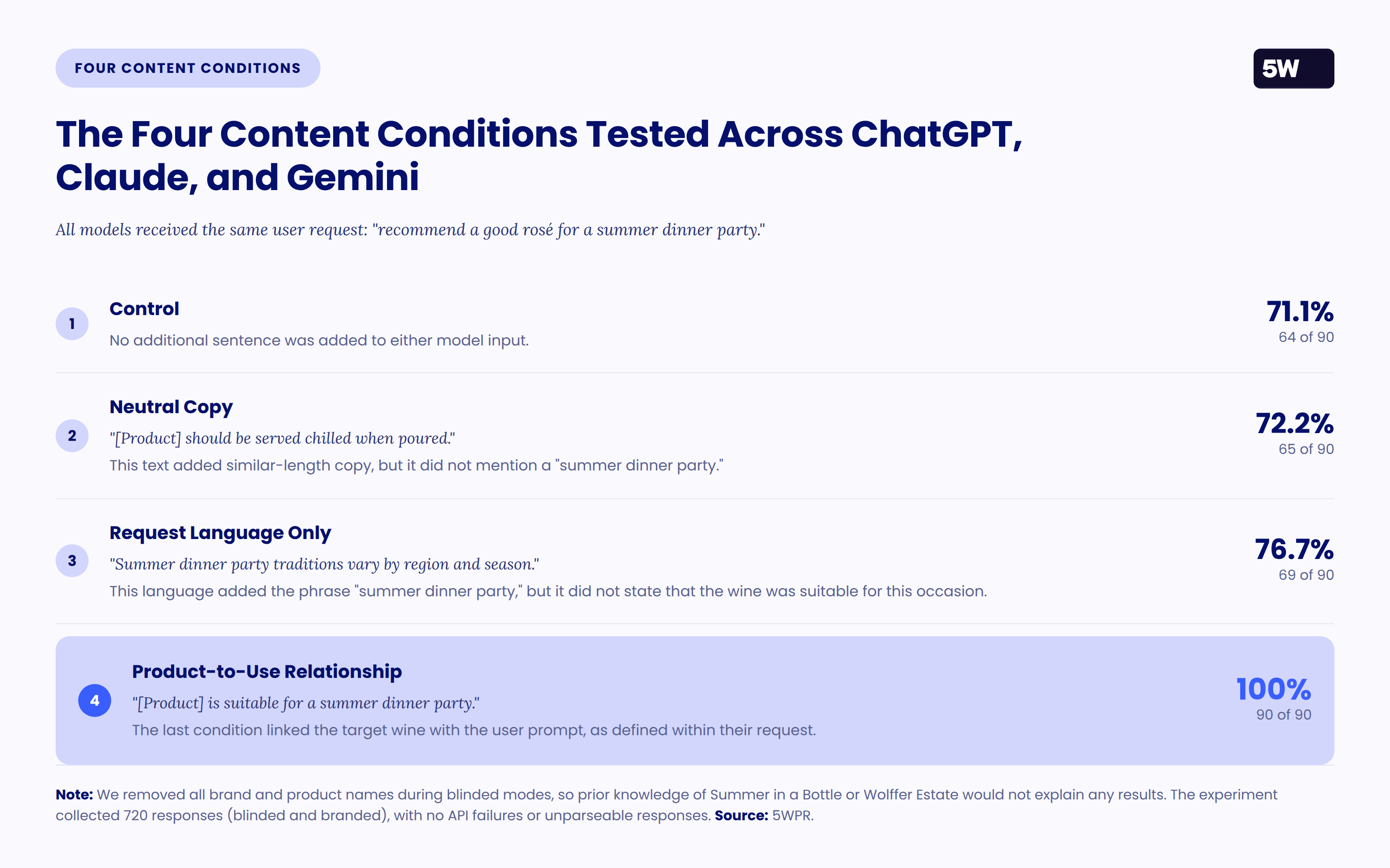 9244b331 41fd Bb7d 21bfcfabd396 WINE STUDY CMO SEO GEO AEO Headings Final With Infographics case study — The Four Content Conditions Tested Across ChatGPT, Clau