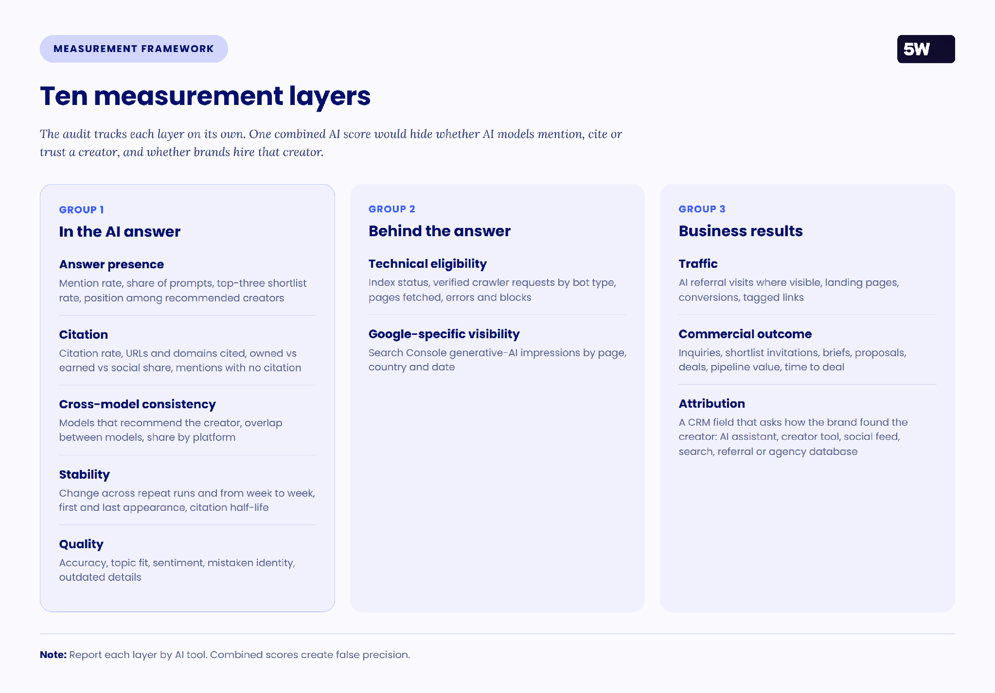 Ten measurement layers in three groups: in the AI answer, behind the answer, and business results.