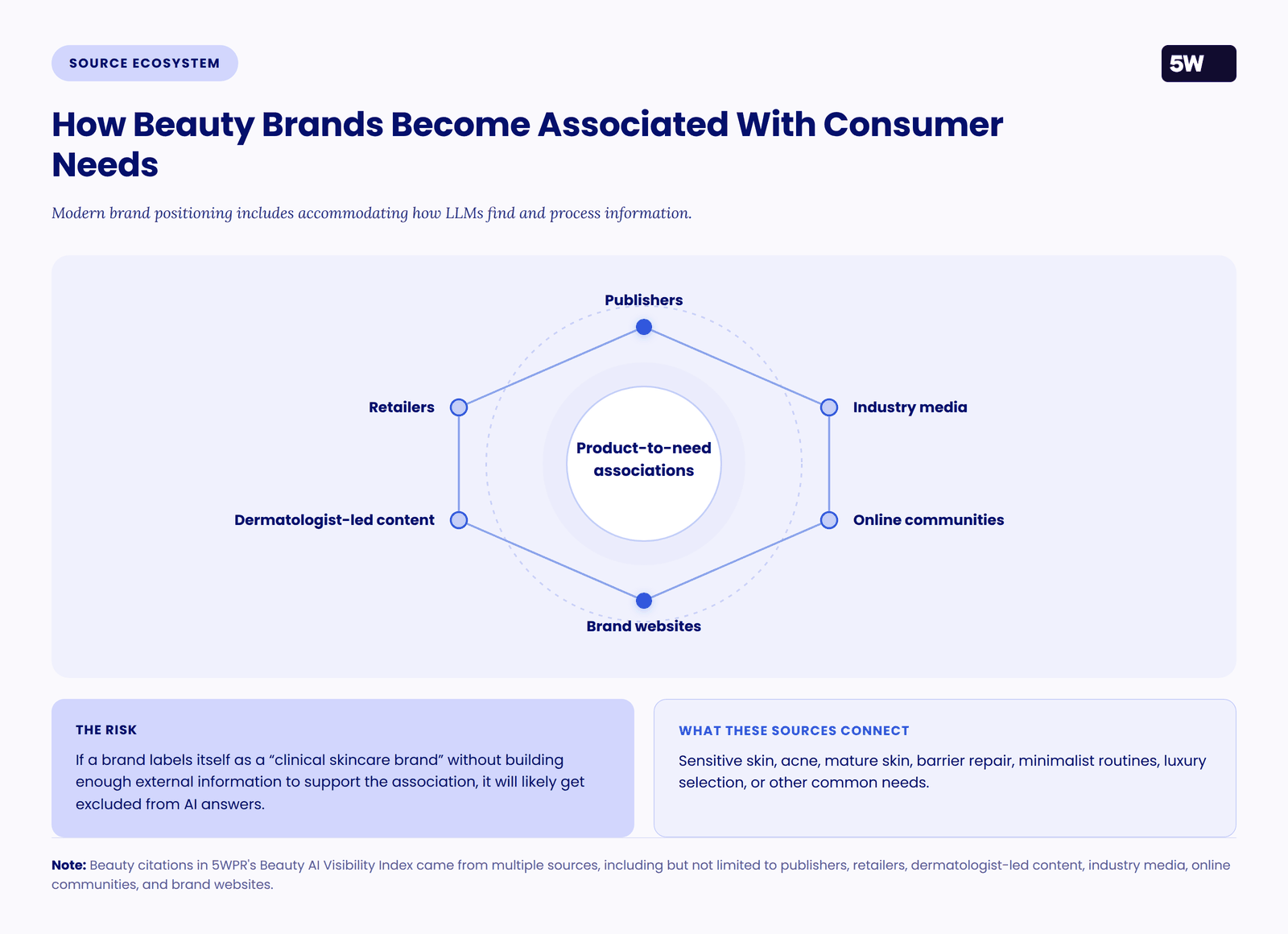 Ecosystem diagram of the sources that create product-to-need associations: publishers, retailers, dermatologist-led content, industry media, online communities, and brand websites.