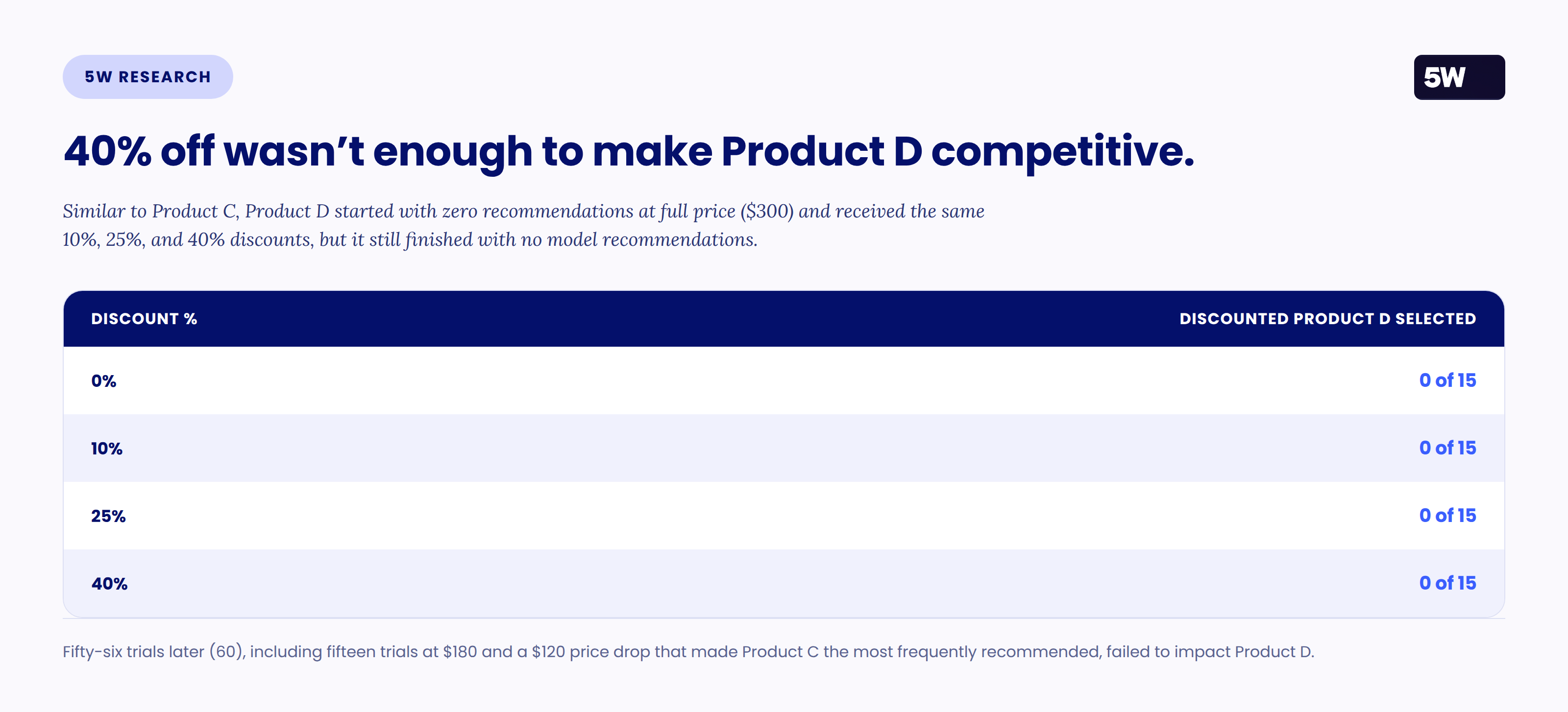 5W Research: Product D recommendations by discount level