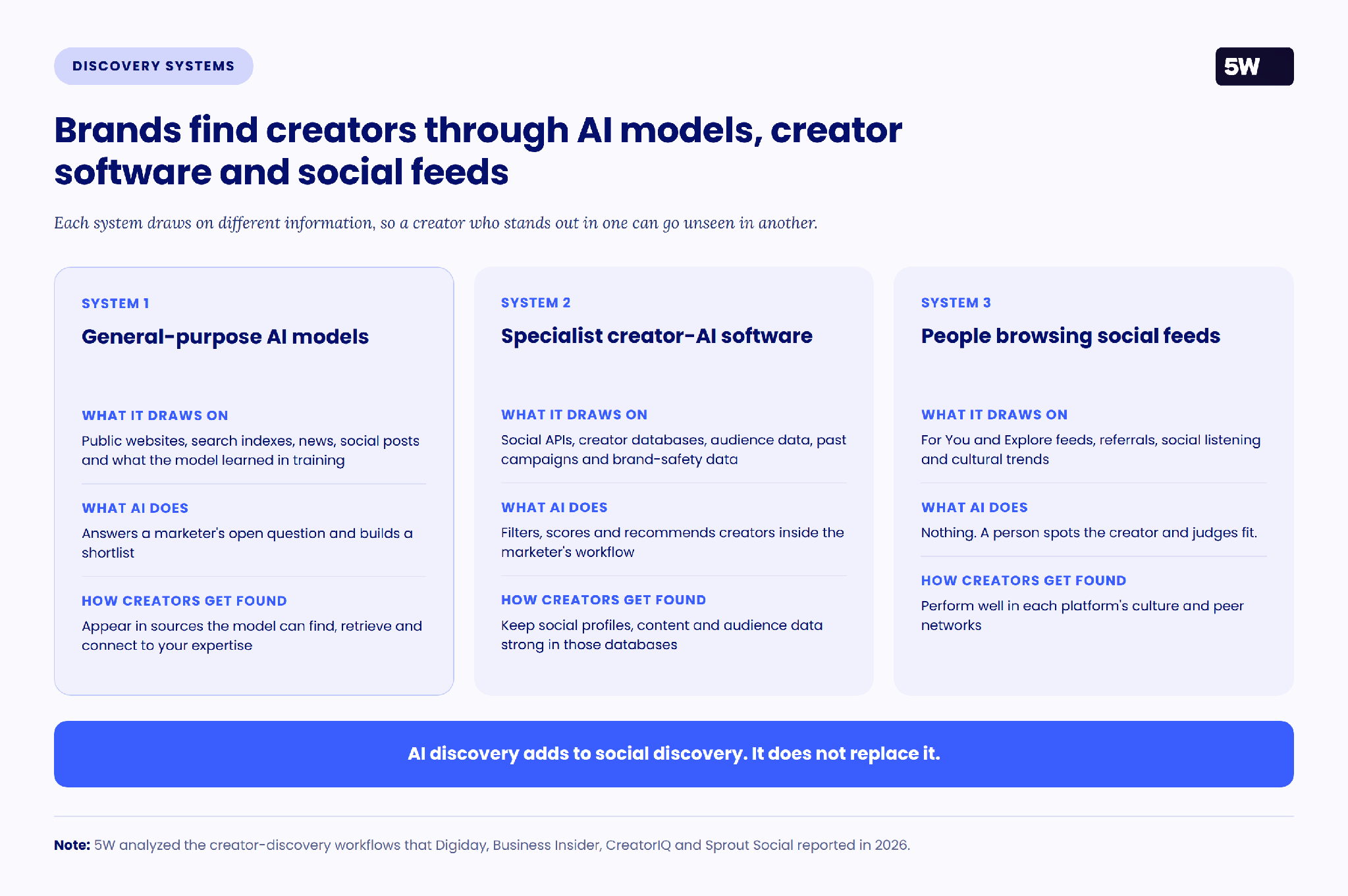 Brands find creators through AI models, creator software and social feeds. Three cards show what each system draws on, what AI does and how creators get found.