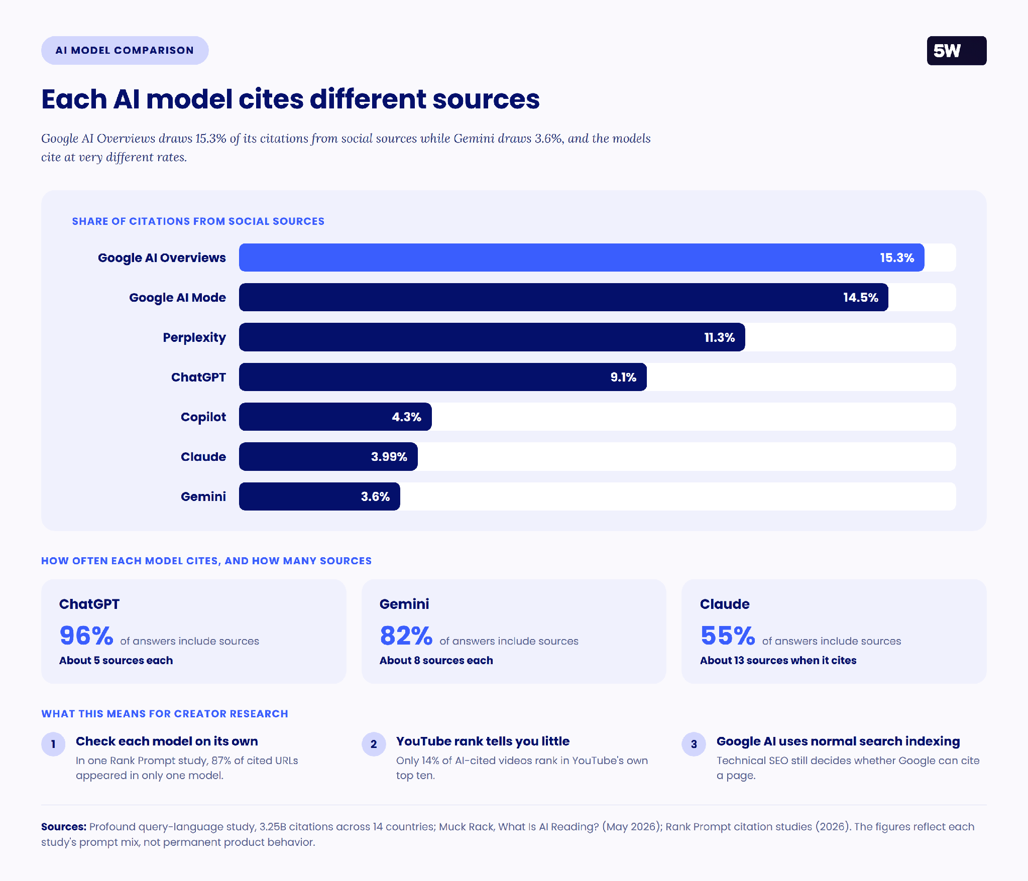 Each AI model cites different sources. Bar chart of social-source citation share by AI model, from 15.3% in Google AI Overviews to 3.6% in Gemini, plus citation frequency for ChatGPT (96%), Gemini (82%) and Claude (55%).