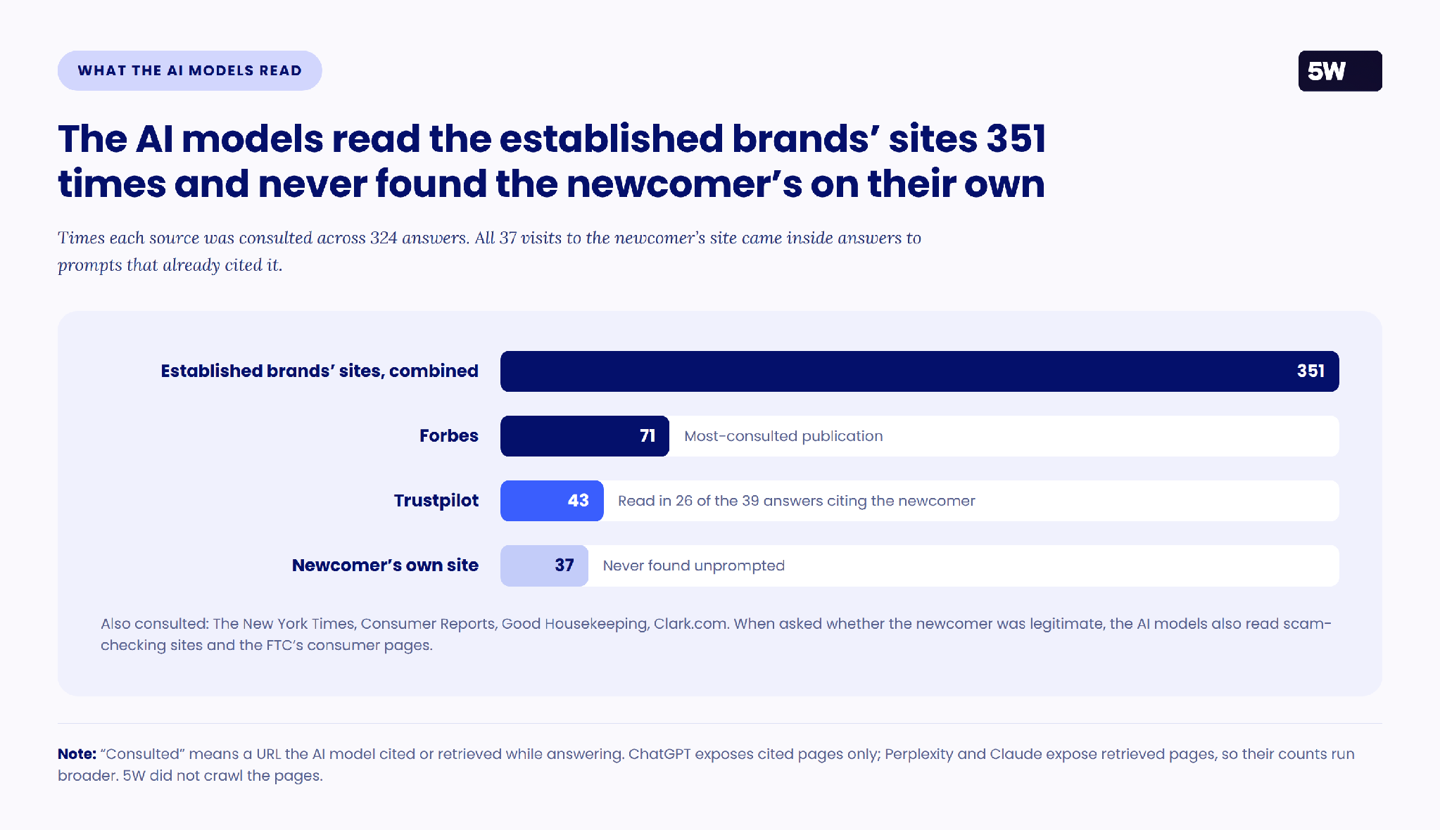 A04c8c37 41ae 8a03 063a6ba099df Why AI Models Skip New Brands Black Friday case study — What sources do AI models retrieve for shopping prompts?